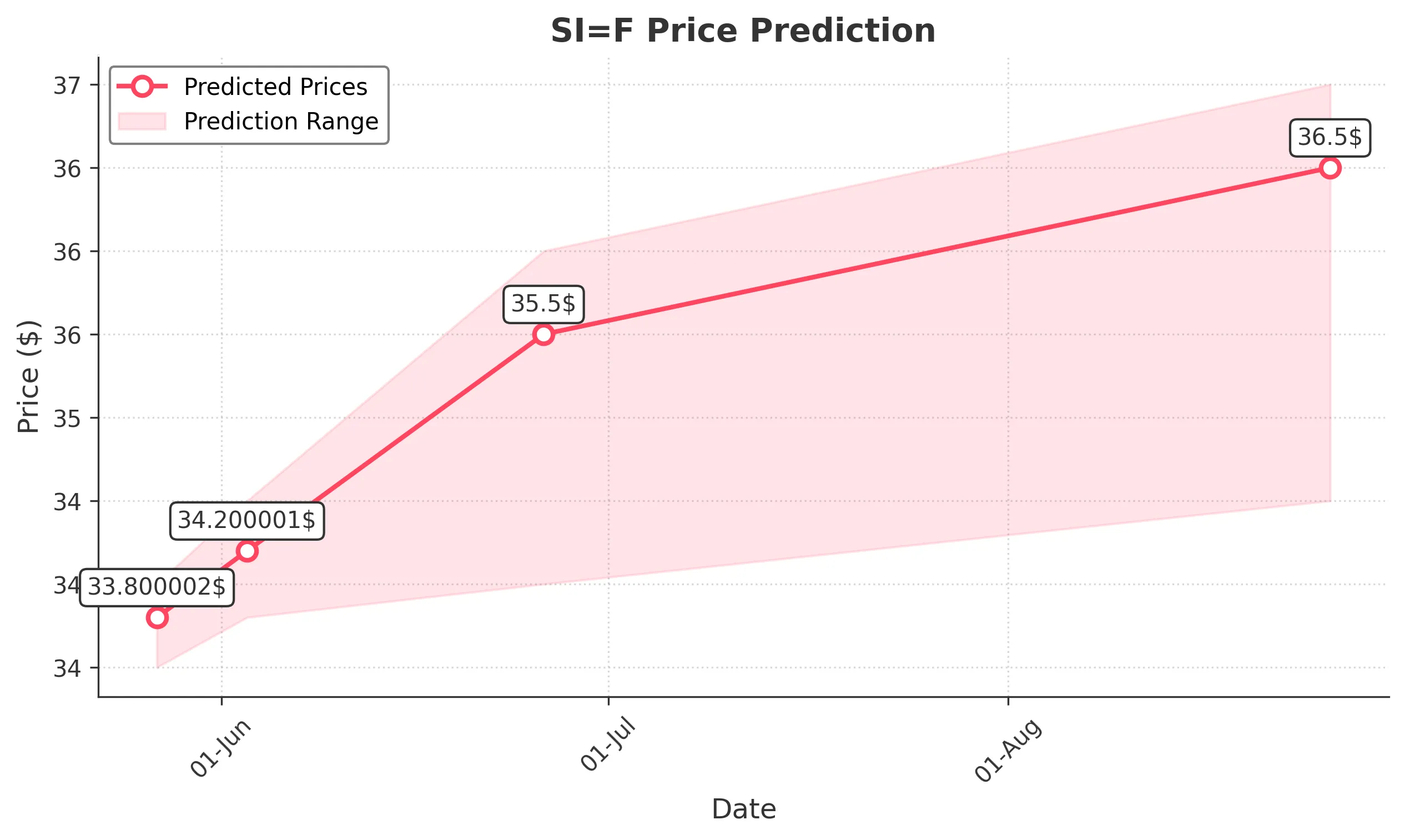SIF trading chart for 2025-05-26