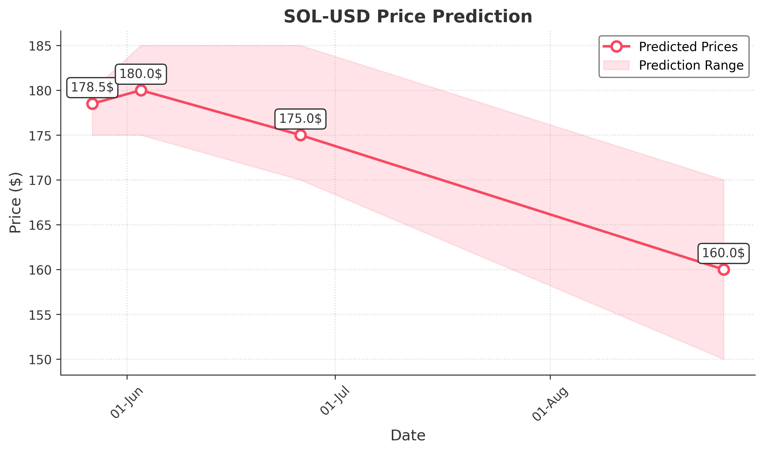 SOL-USD trading chart for 2025-05-26