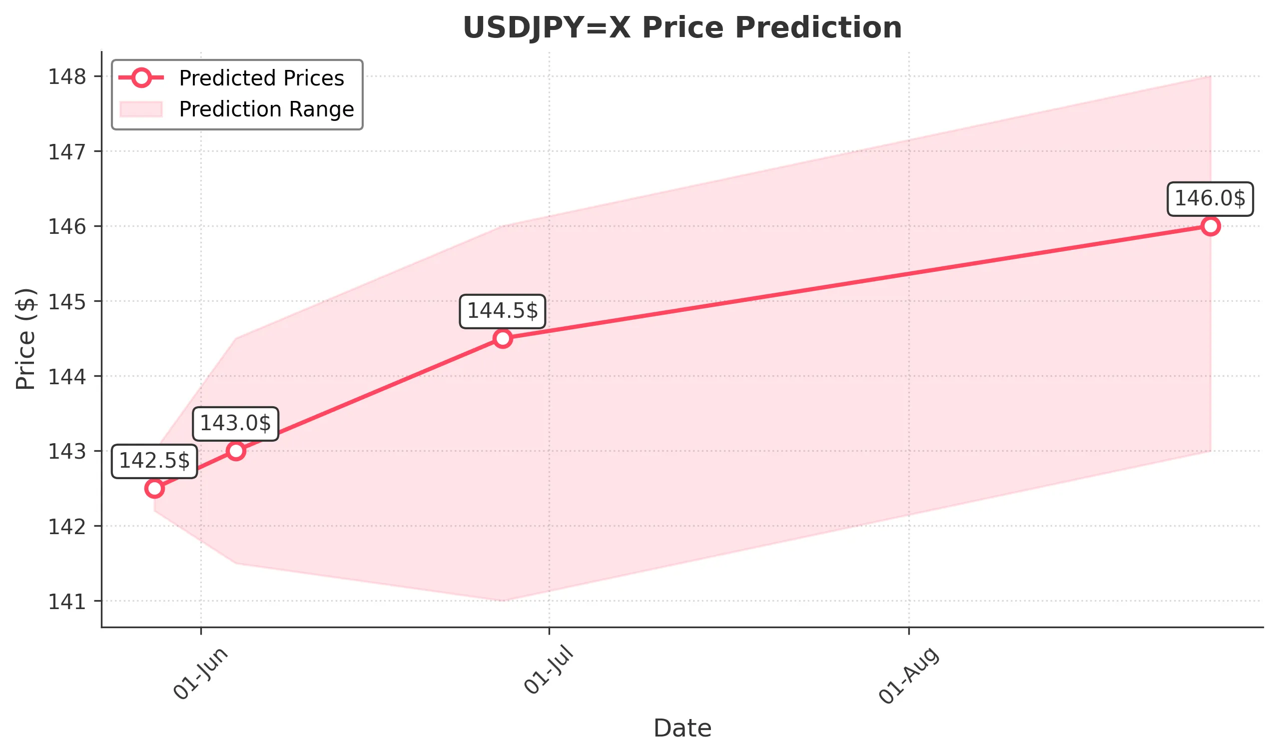 USDJPYX trading chart for 2025-05-26