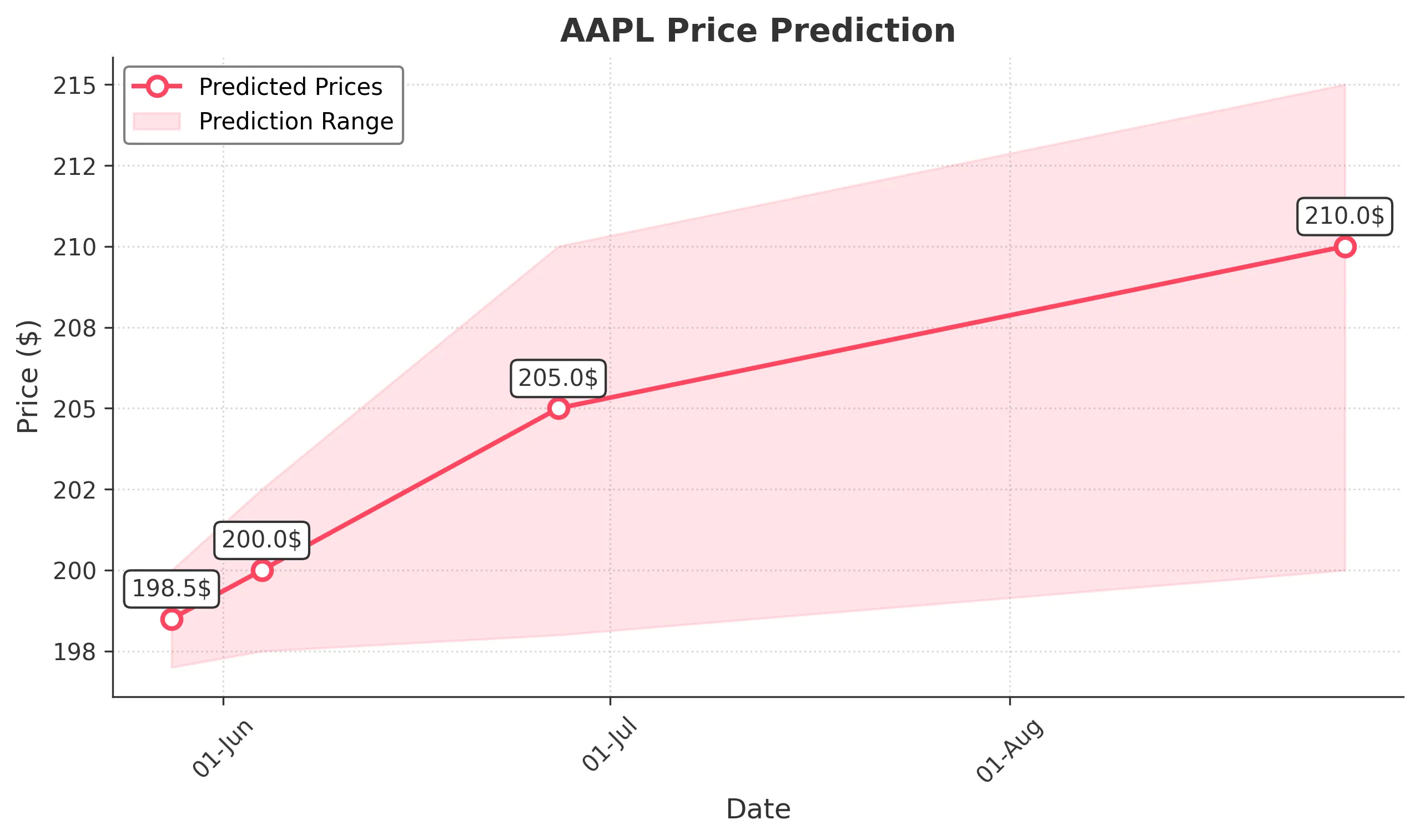 AAPL trading chart for 2025-05-27