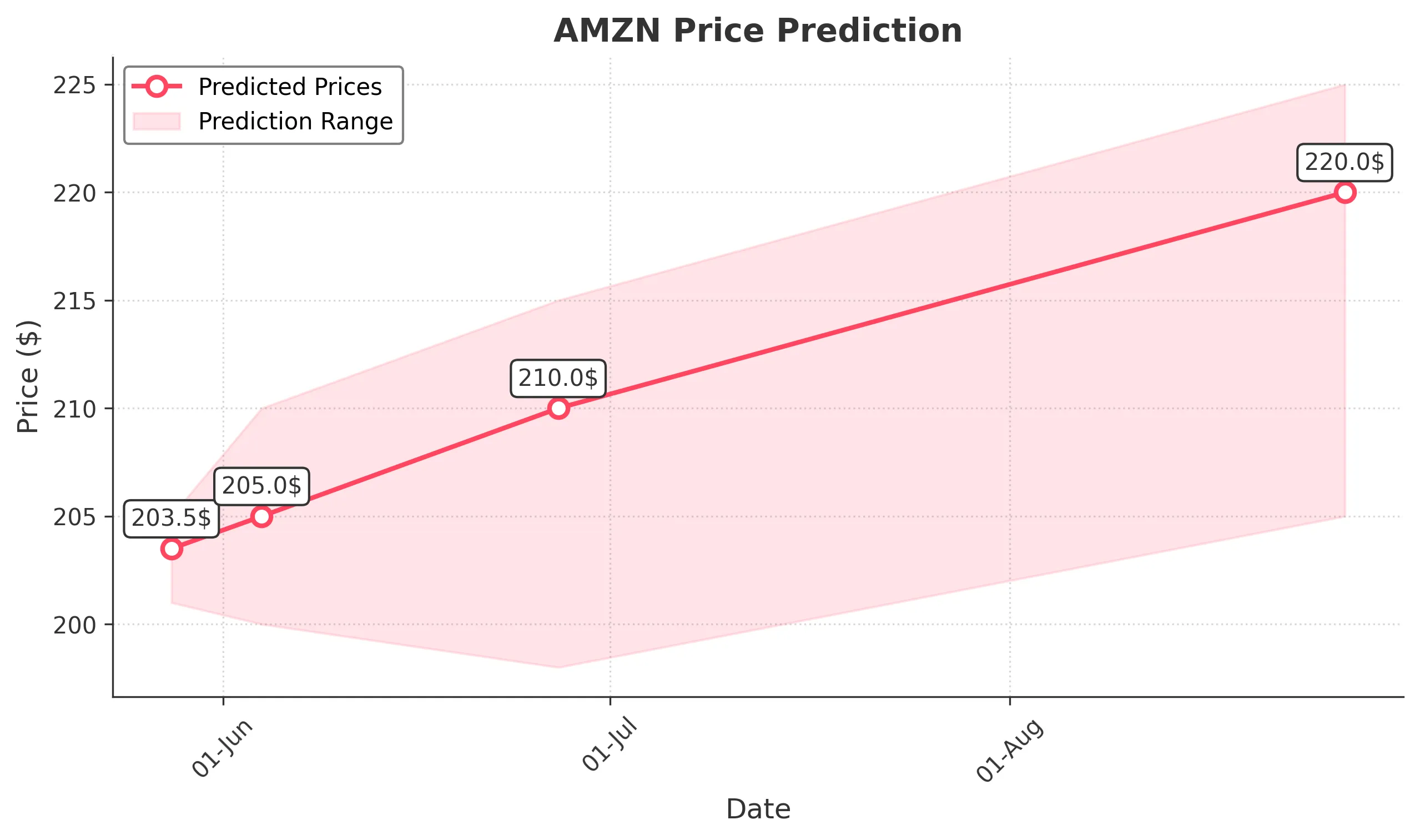 AMZN trading chart for 2025-05-27