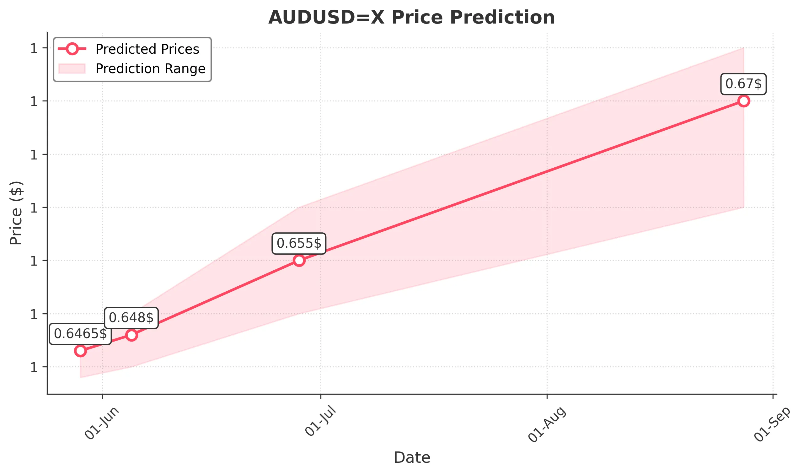 AUDUSDX trading chart for 2025-05-27