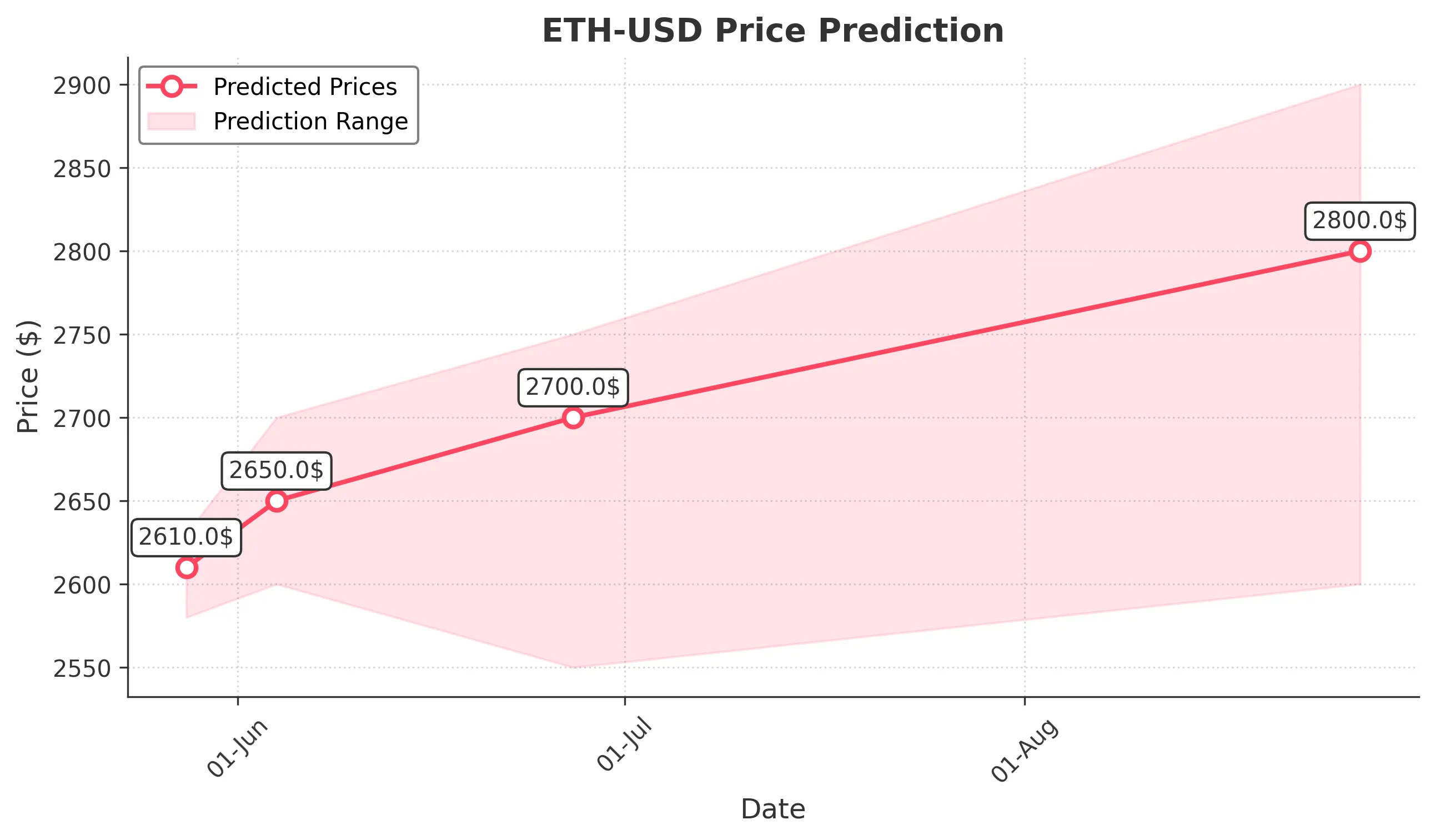 ETH-USD trading chart for 2025-05-27
