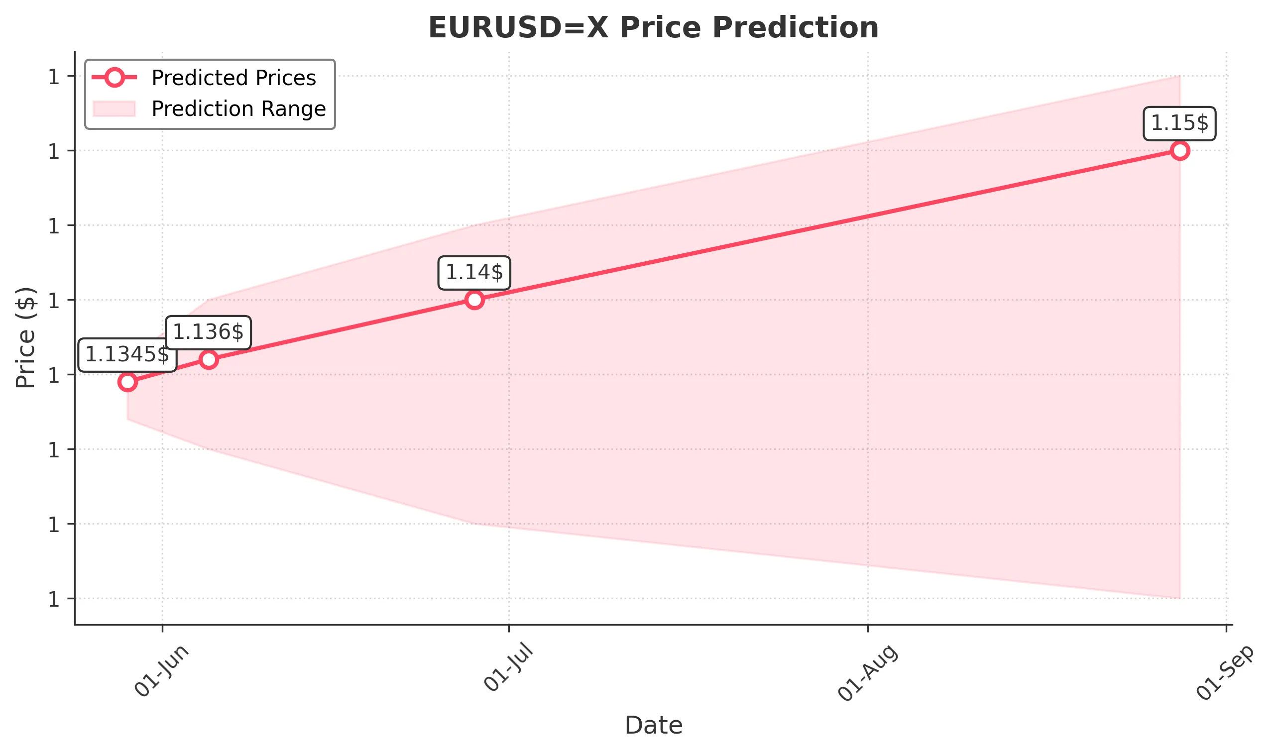 EURUSDX trading chart for 2025-05-27