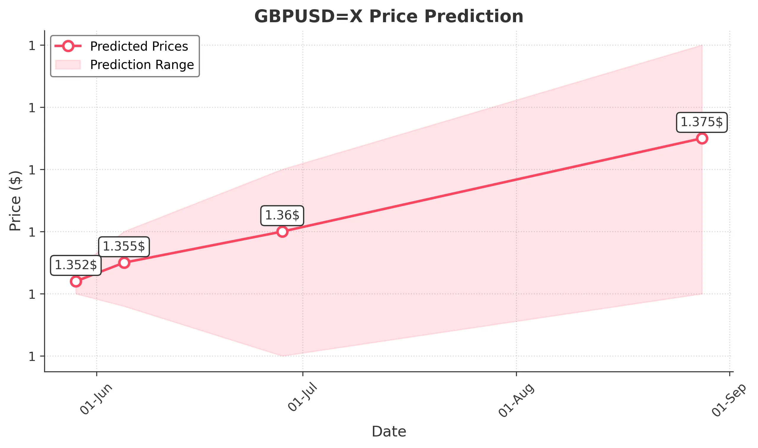 GBPUSDX trading chart for 2025-05-27