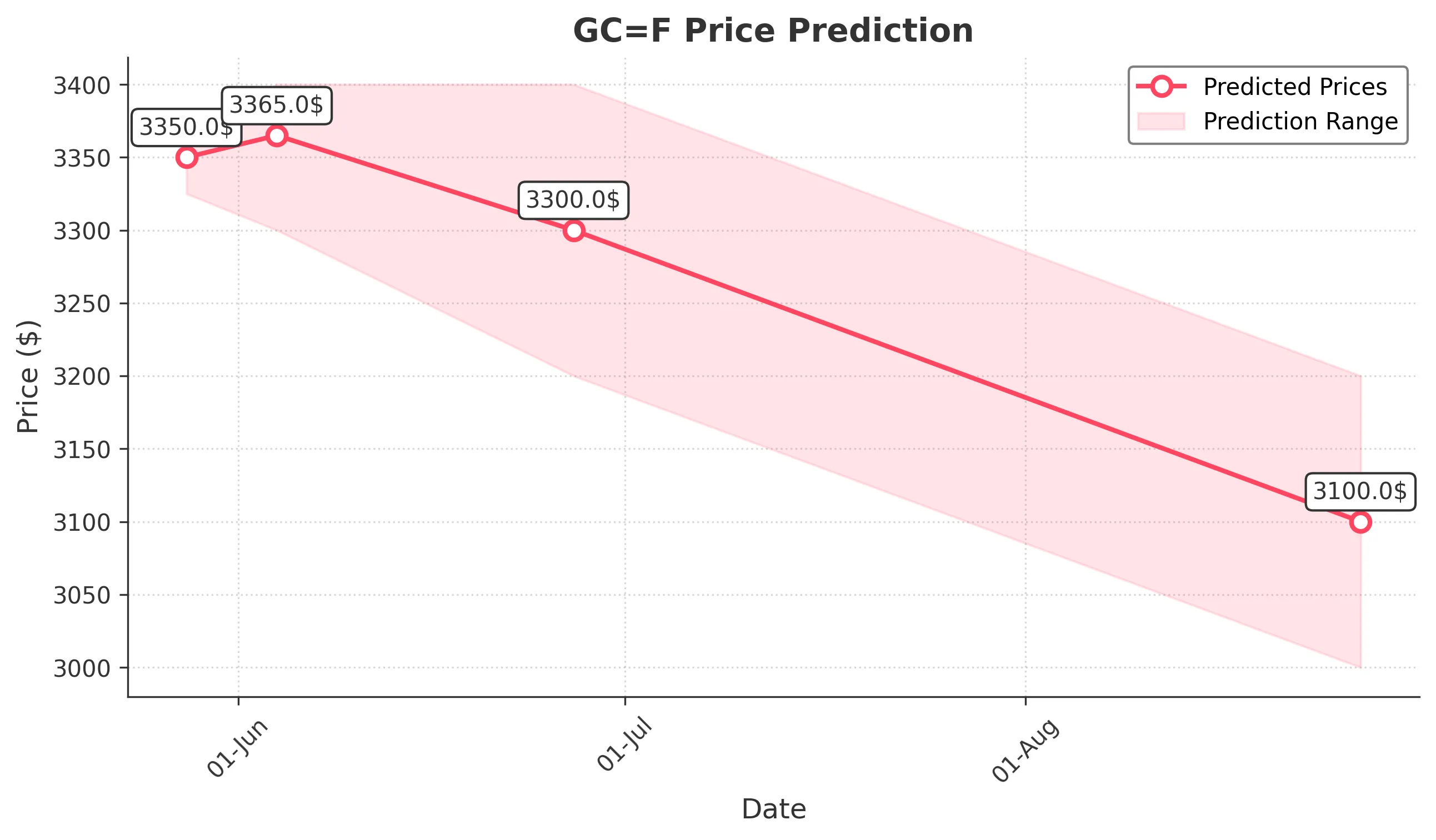 GOLD trading chart for 2025-05-27