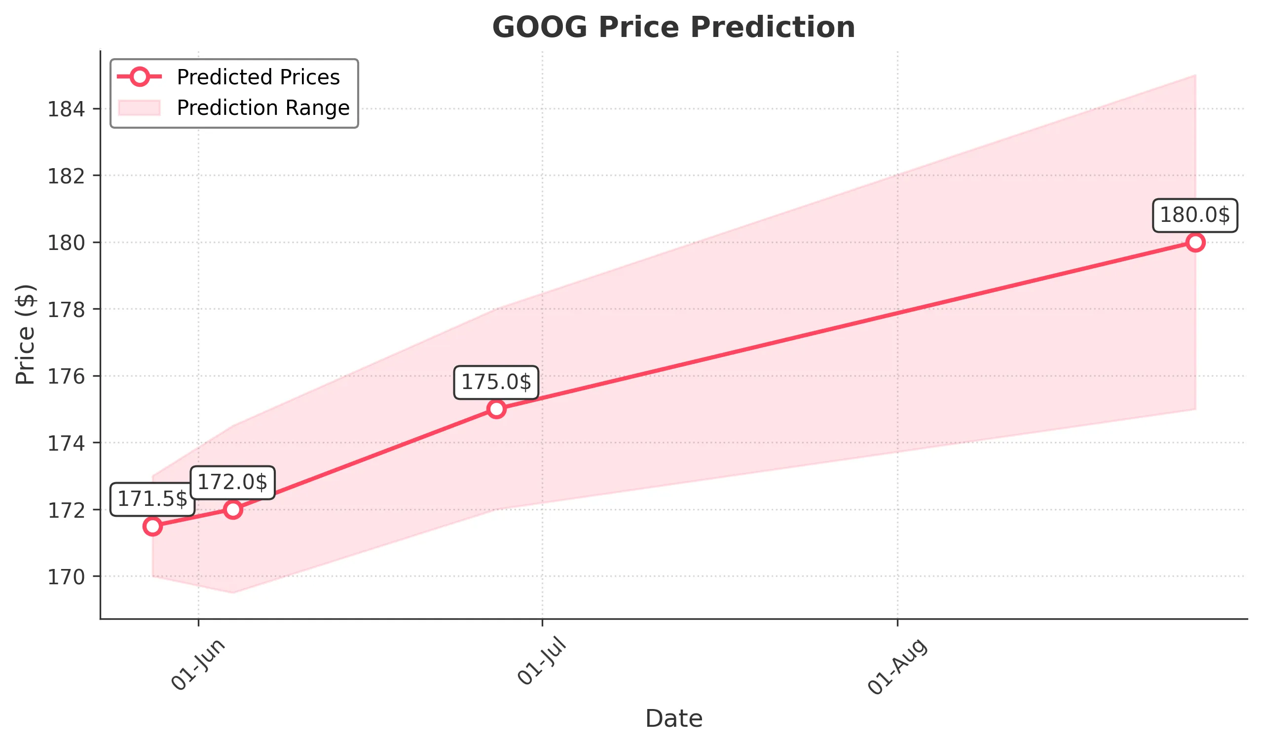 GOOG trading chart for 2025-05-27
