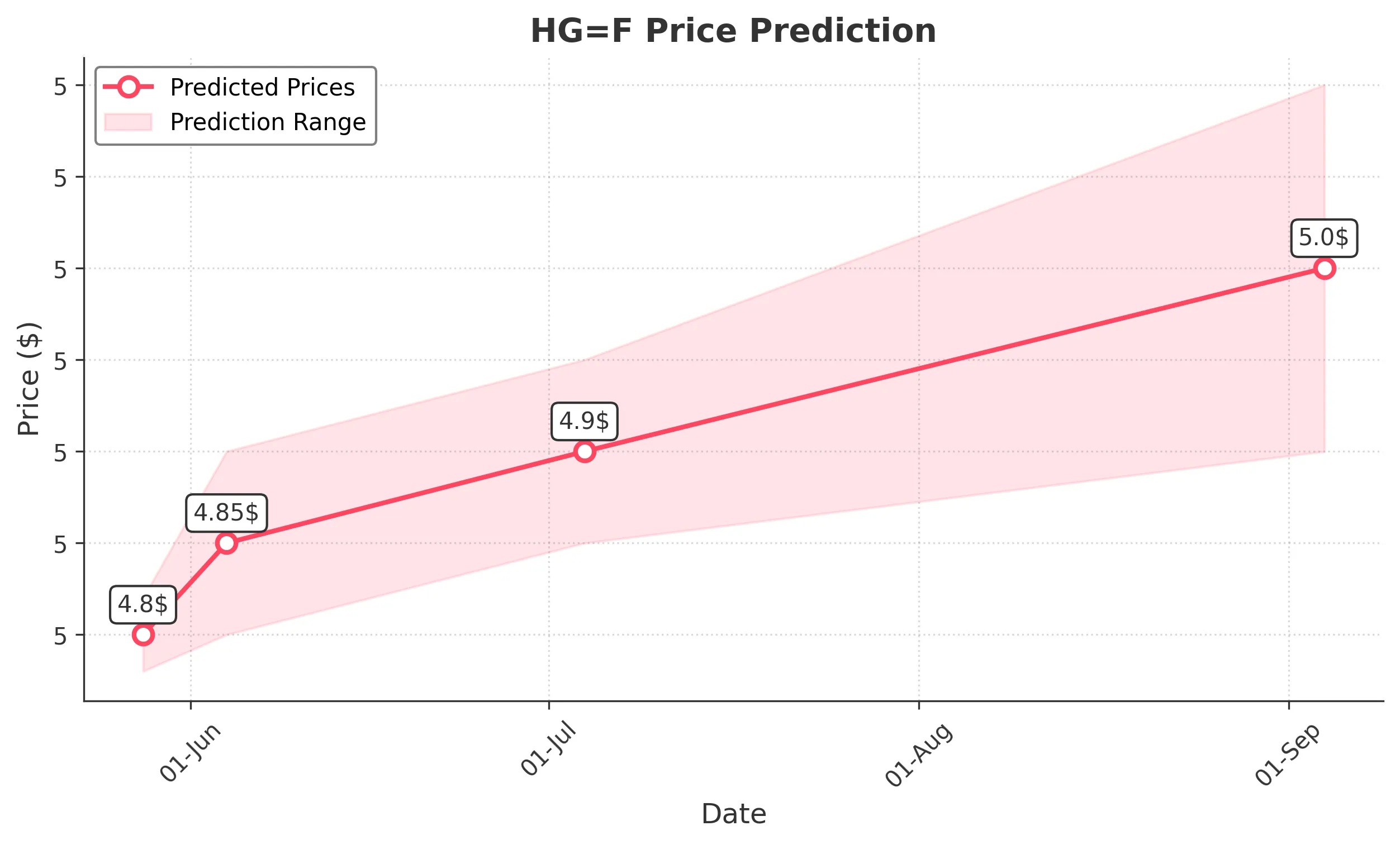 HGF trading chart for 2025-05-27