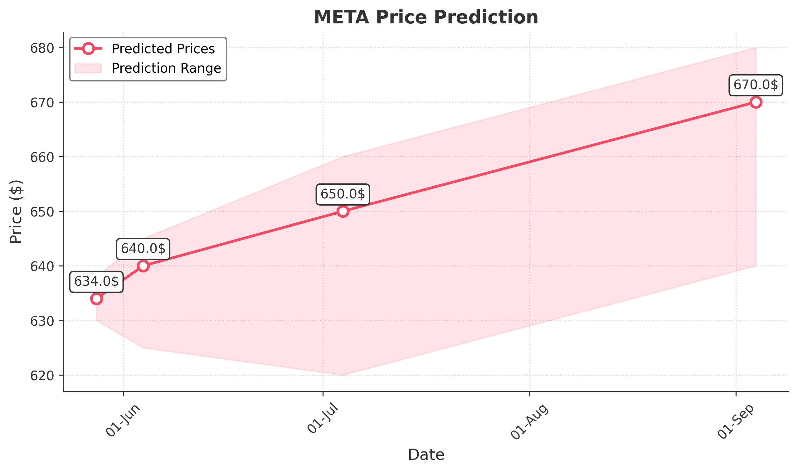 META trading chart for 2025-05-27