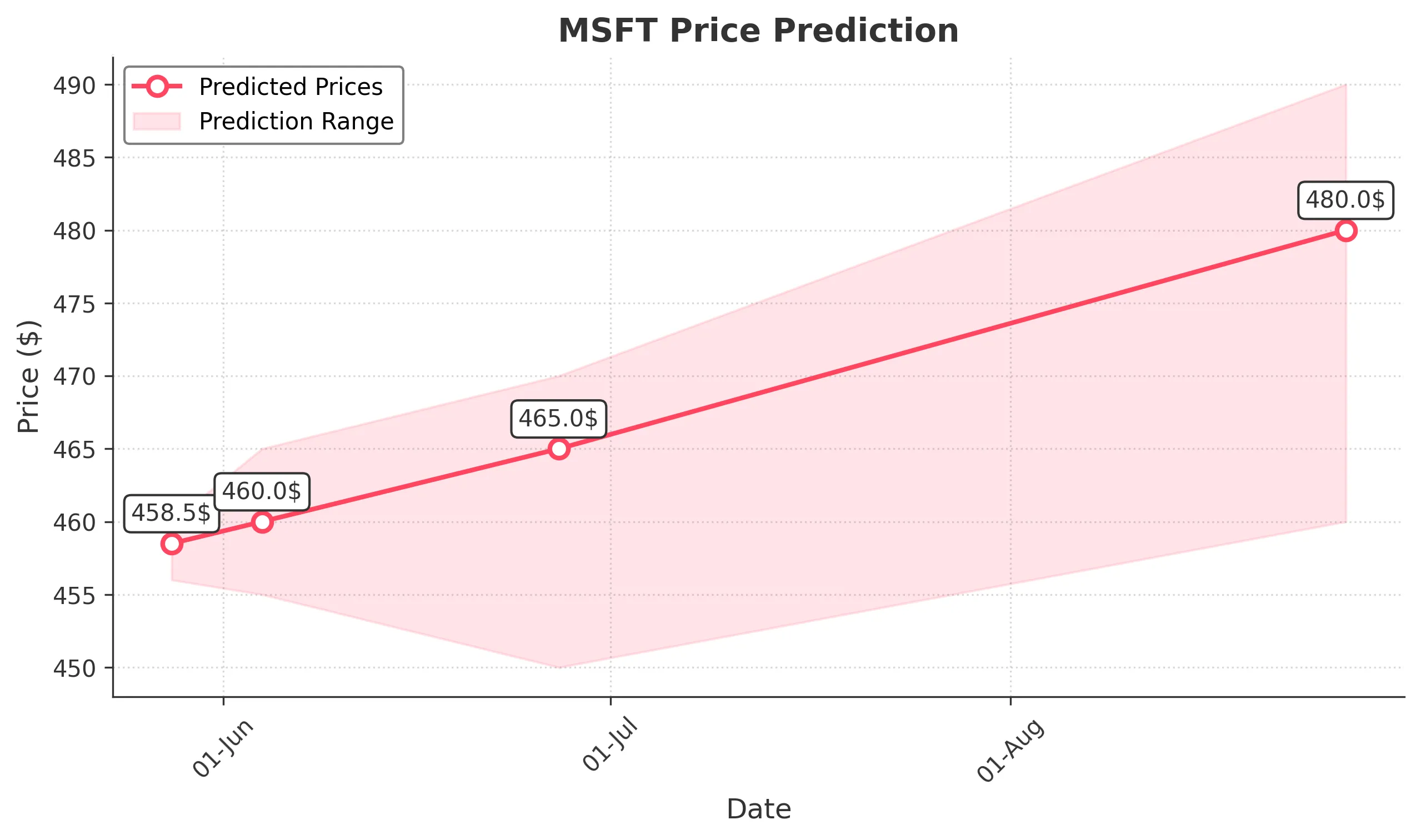 MSFT trading chart for 2025-05-27