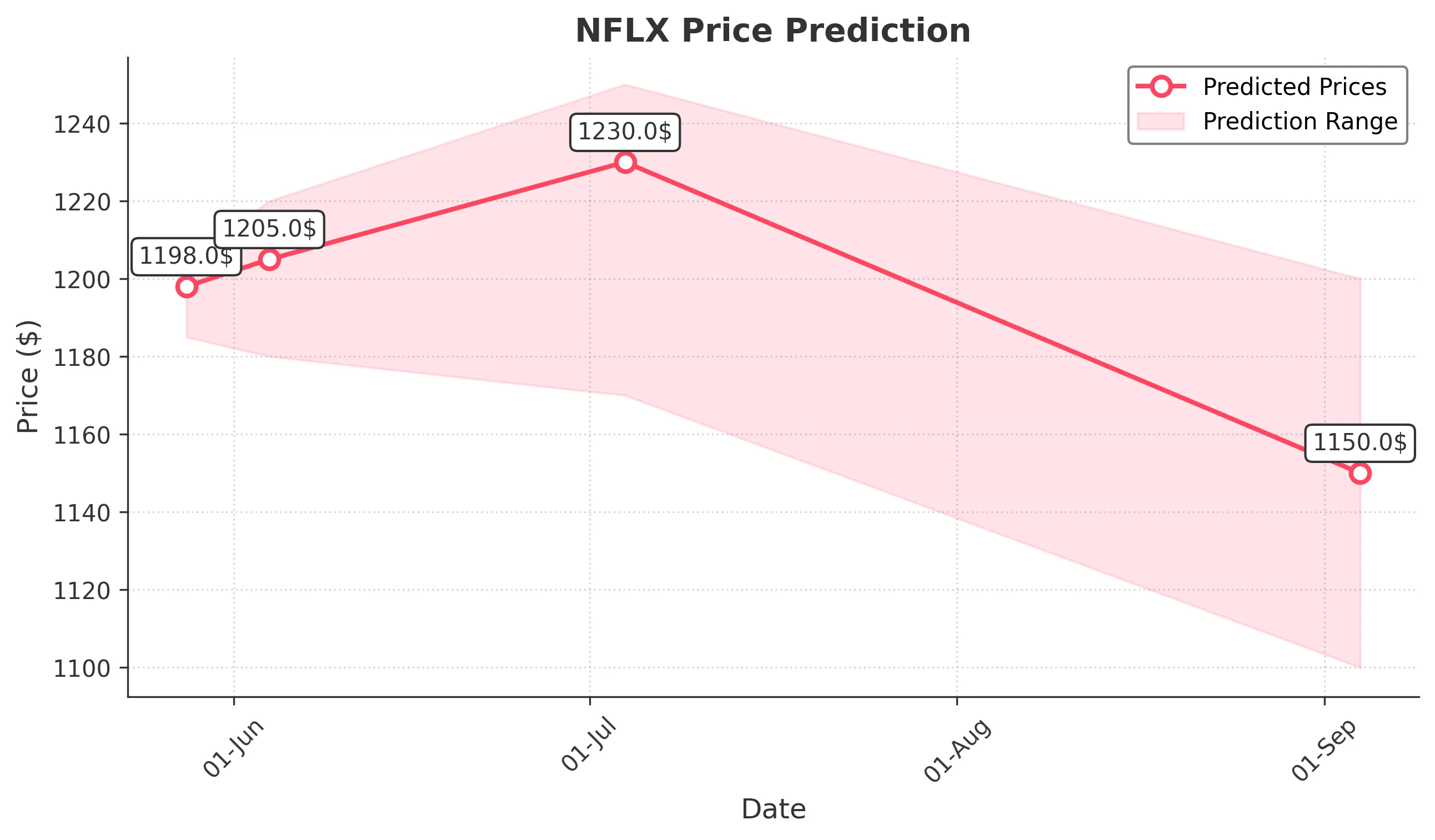 NFLX trading chart for 2025-05-27