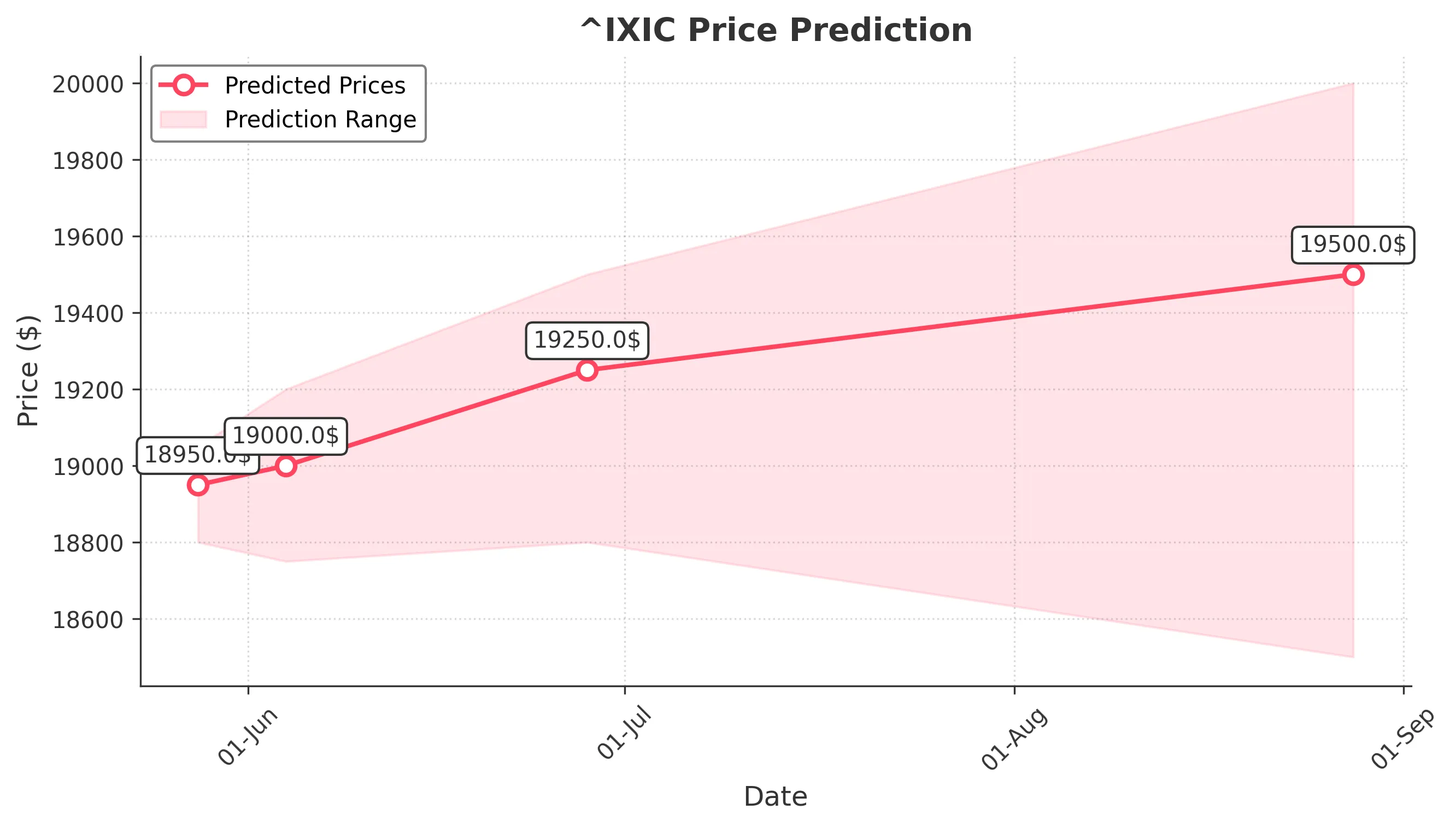 NSDQ trading chart for 2025-05-27
