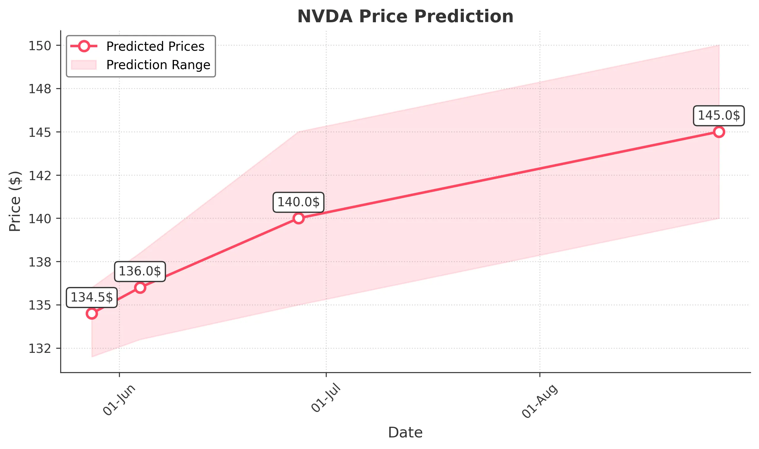 NVDA trading chart for 2025-05-27