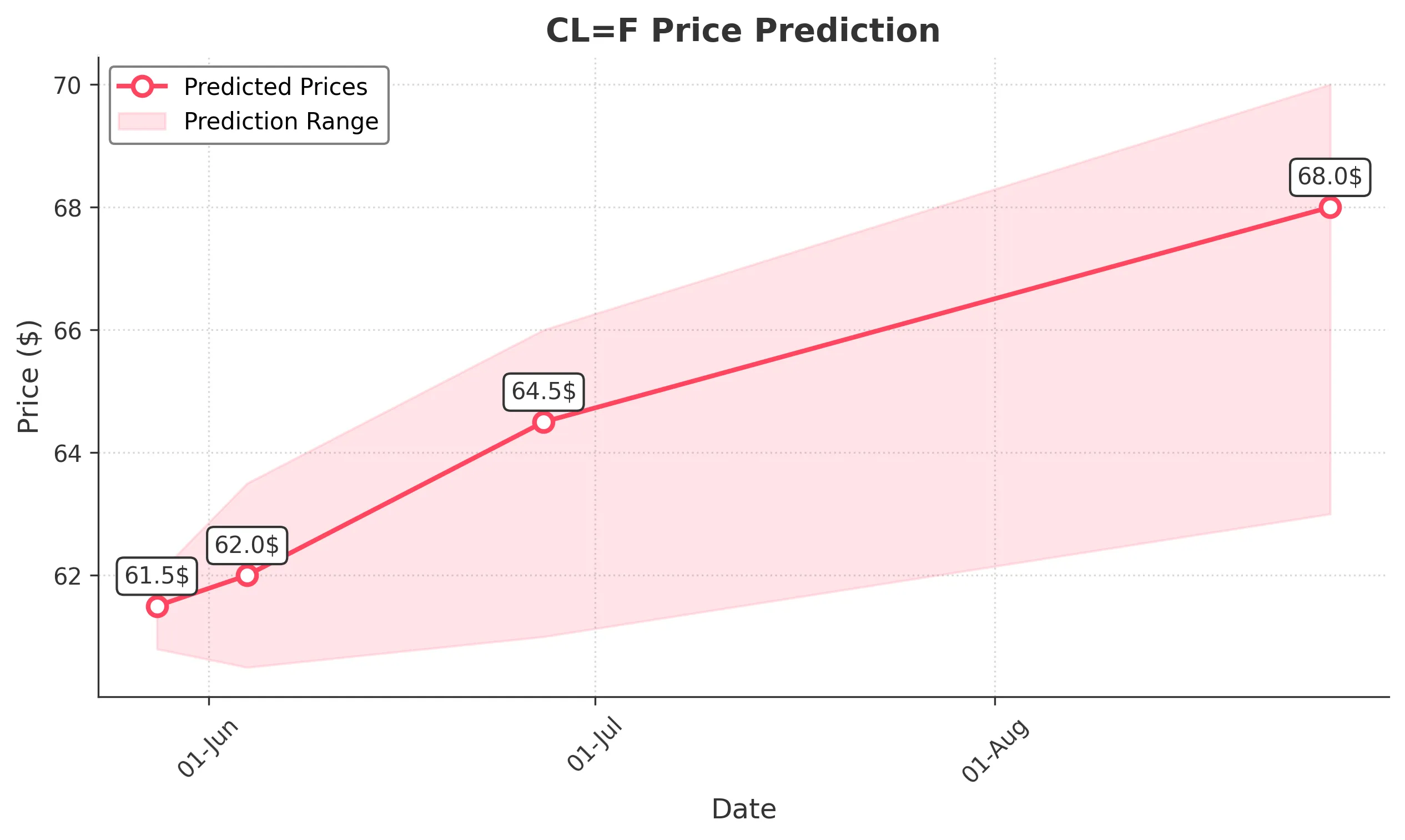OIL trading chart for 2025-05-27