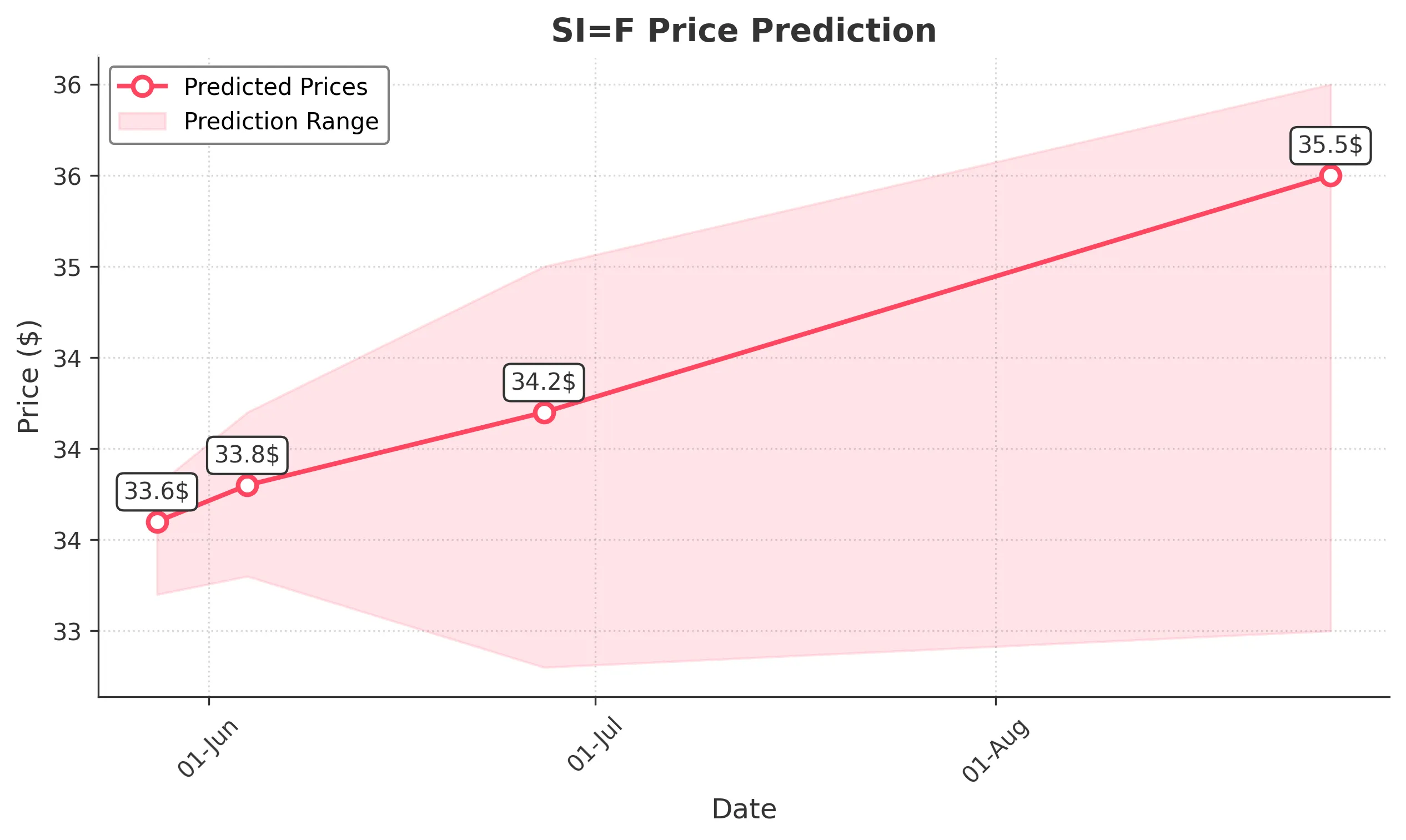 SIF trading chart for 2025-05-27