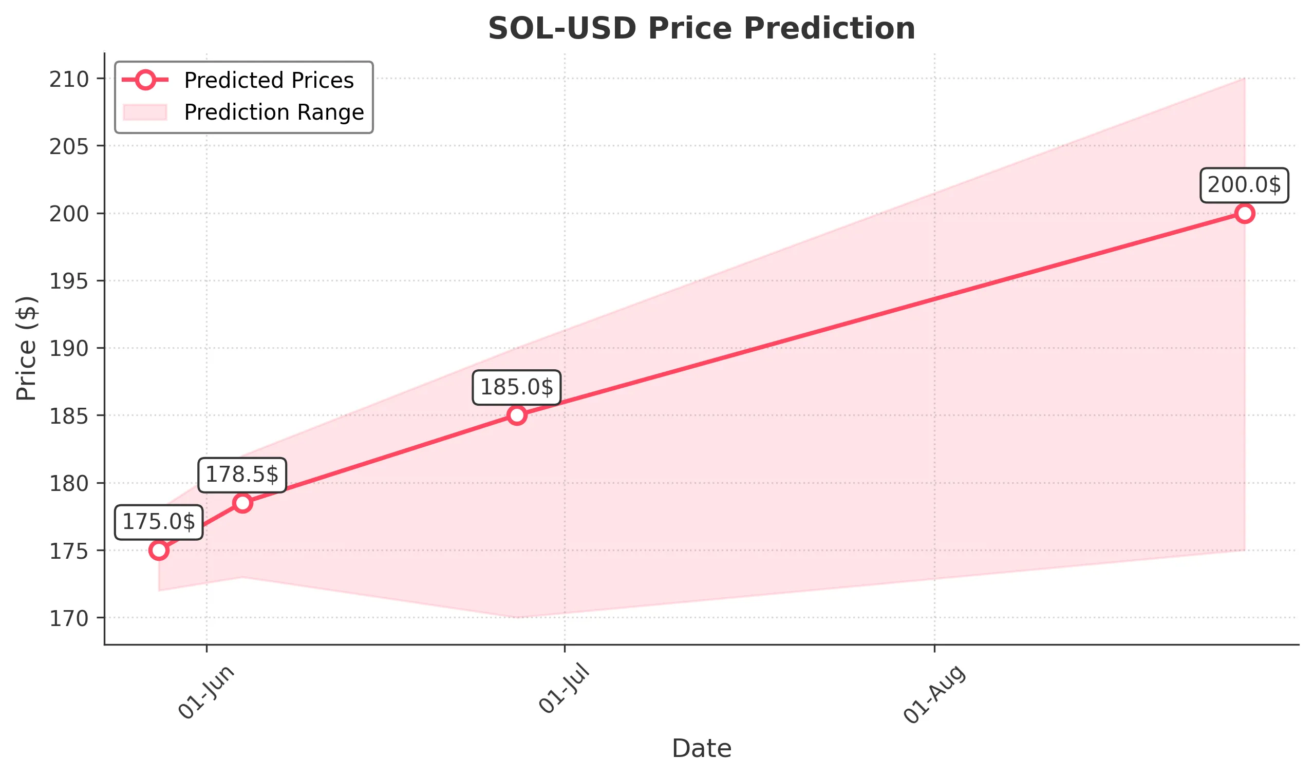 SOL-USD trading chart for 2025-05-27