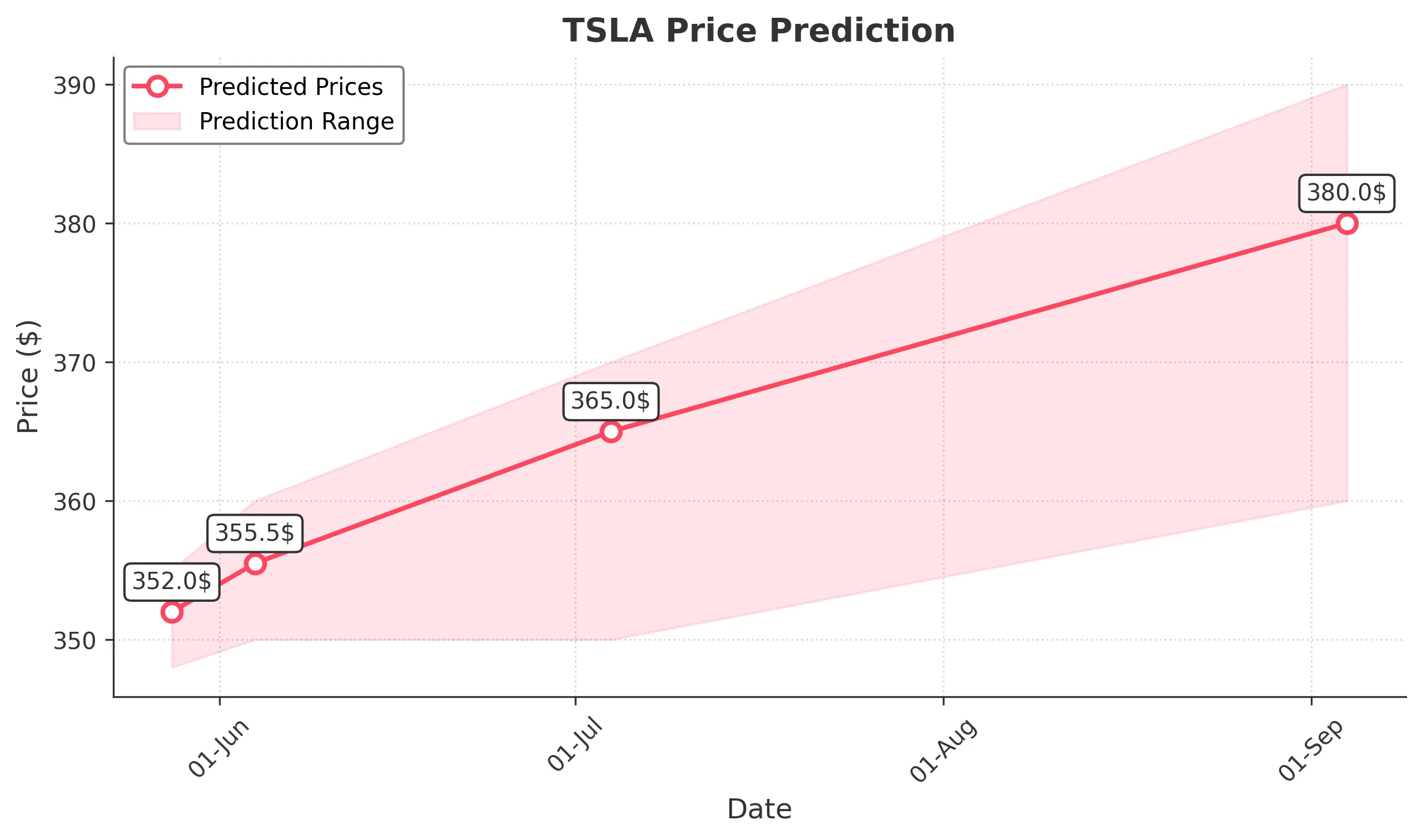 TSLA trading chart for 2025-05-27
