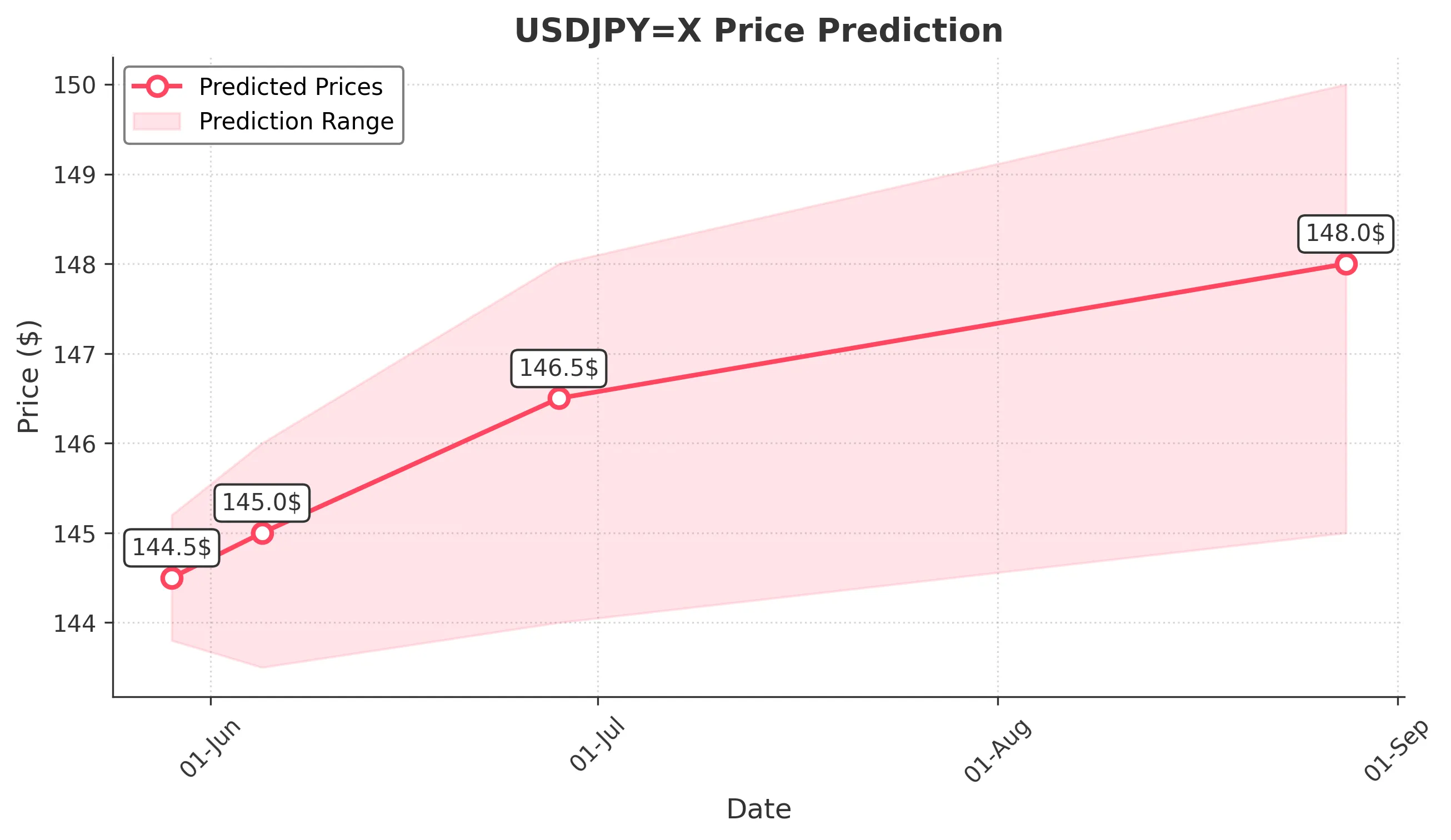 USDJPYX trading chart for 2025-05-27