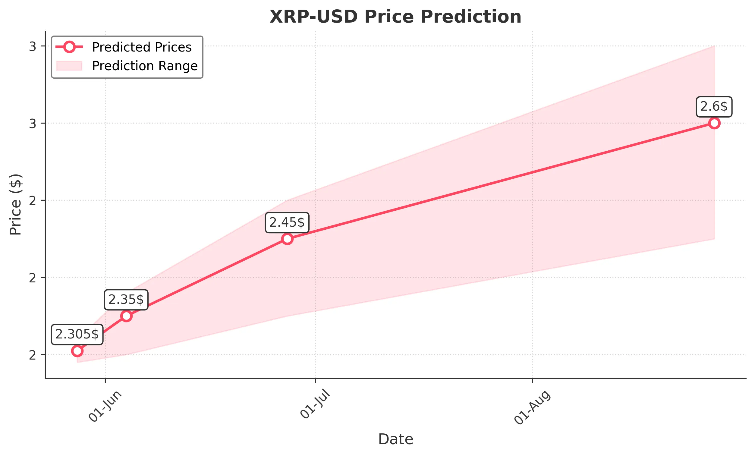 XRP trading chart for 2025-05-27