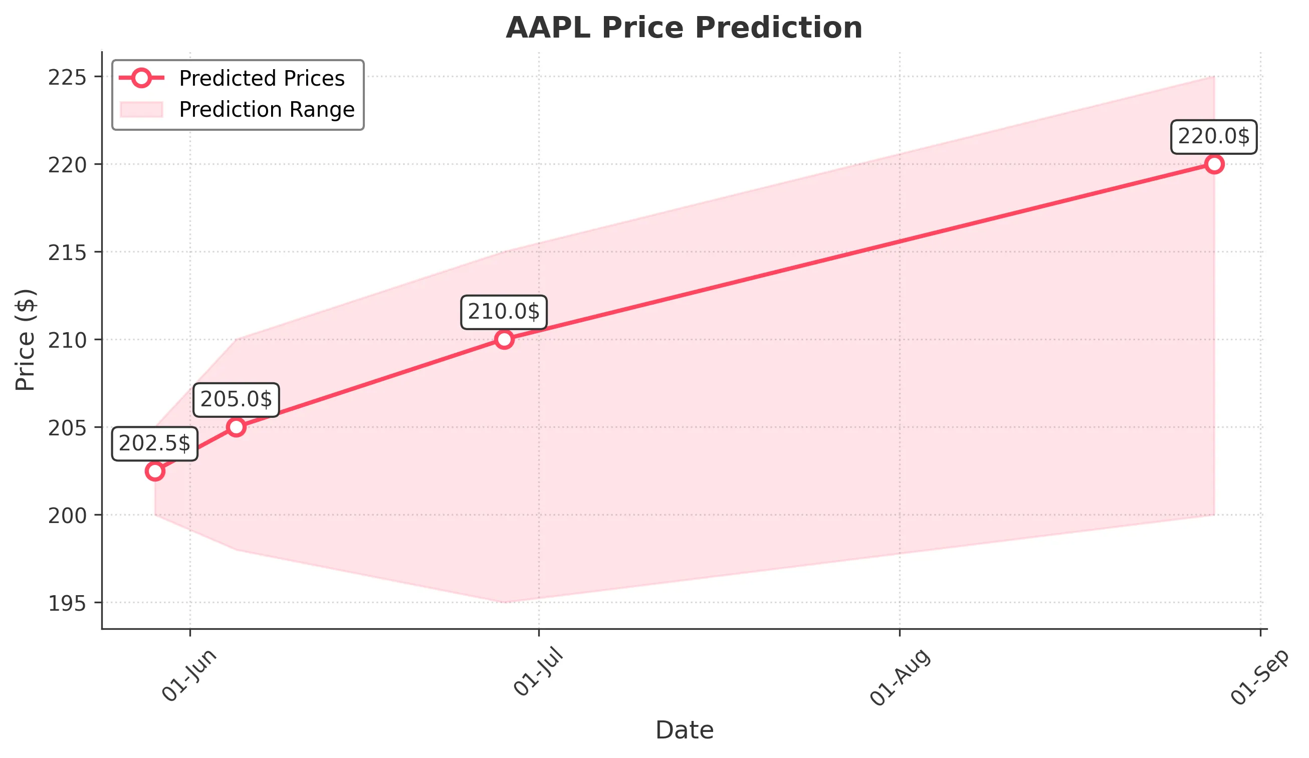 AAPL trading chart for 2025-05-28
