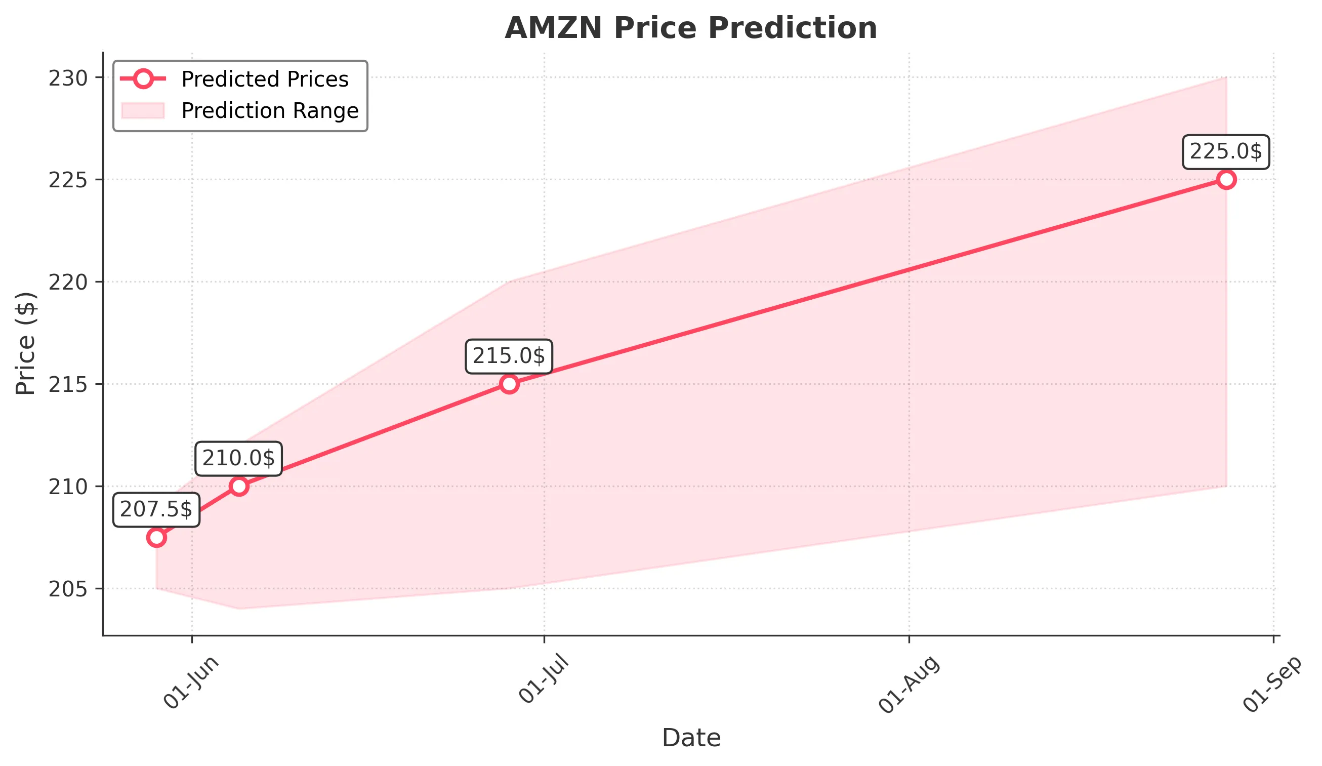 AMZN trading chart for 2025-05-28