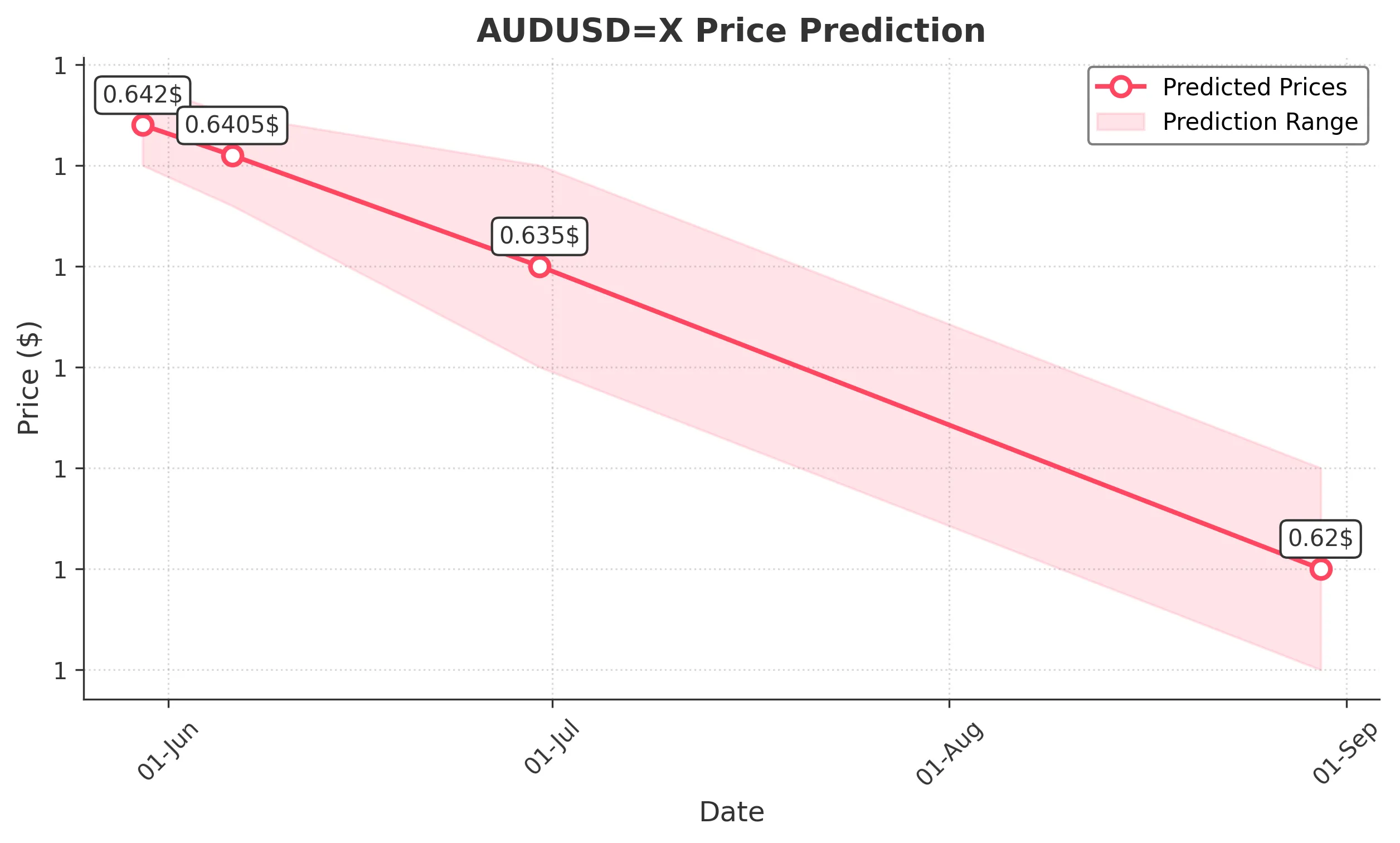 AUDUSDX trading chart for 2025-05-28