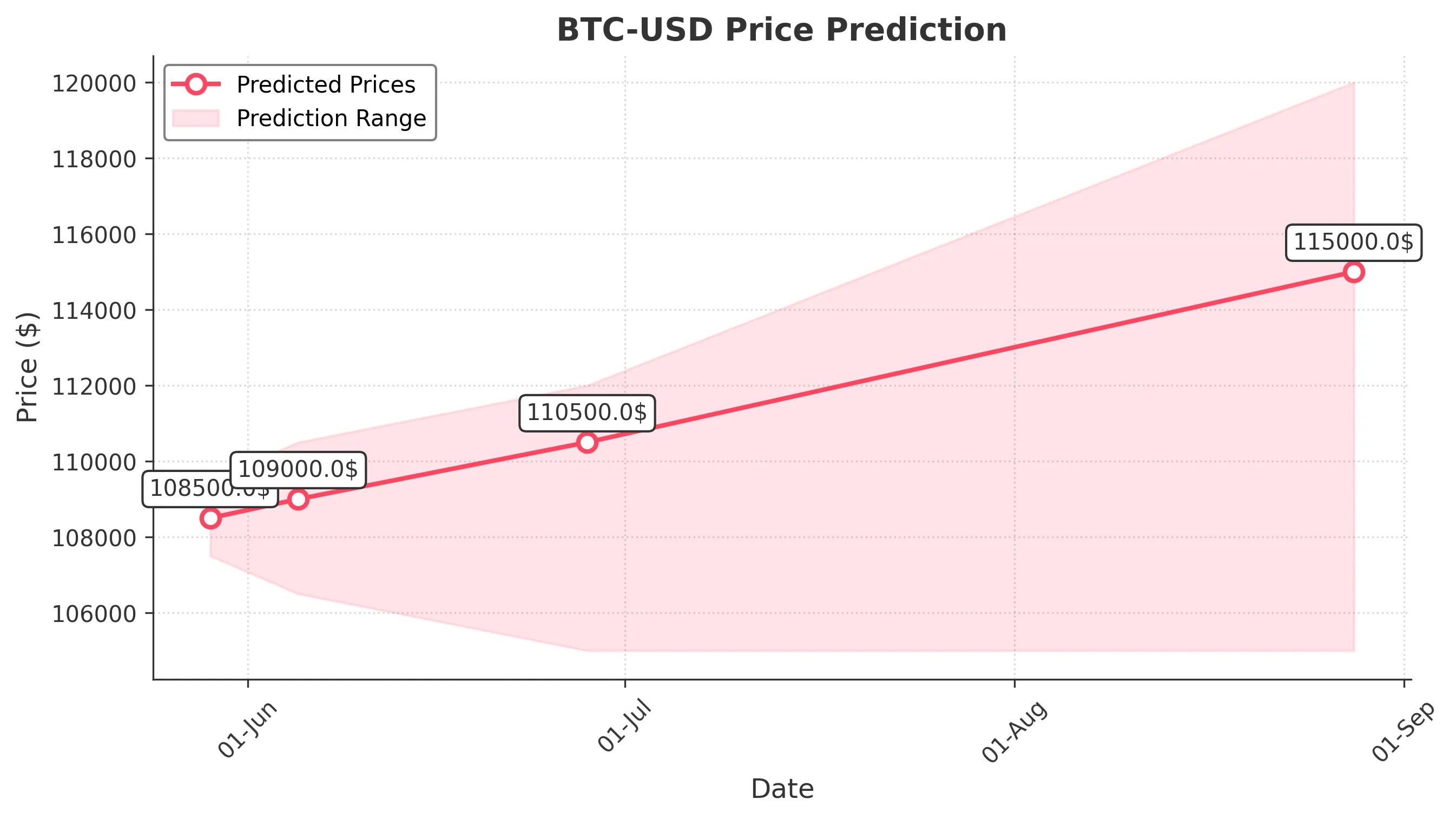 BTC-USD trading chart for 2025-05-28