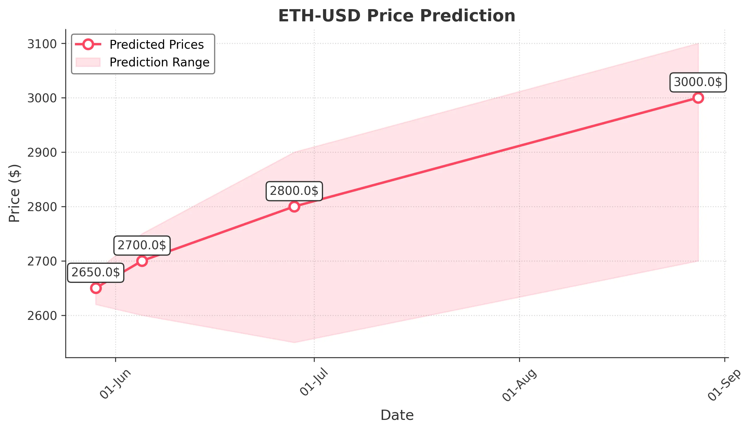 ETH-USD trading chart for 2025-05-28