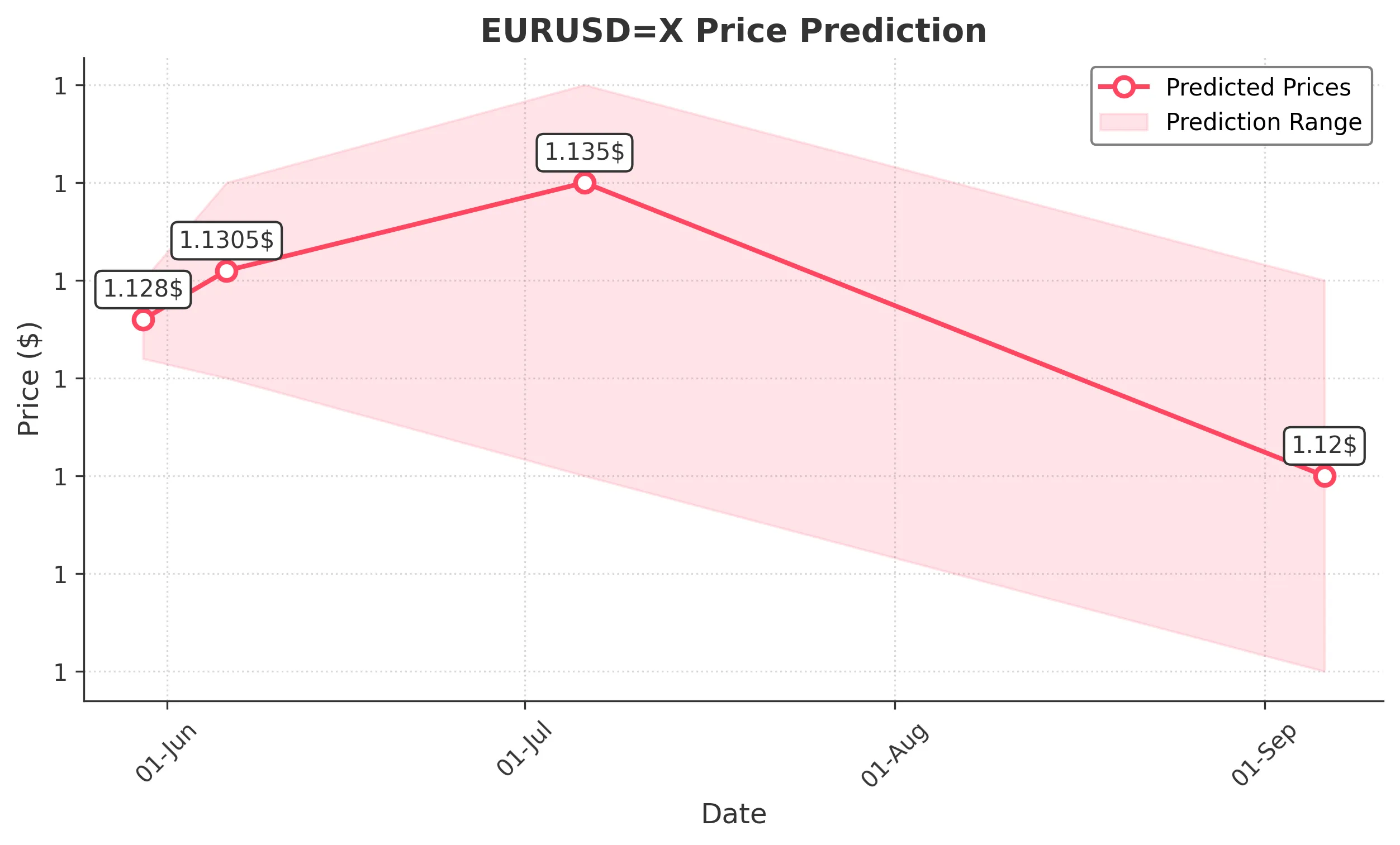 EURUSDX trading chart for 2025-05-28