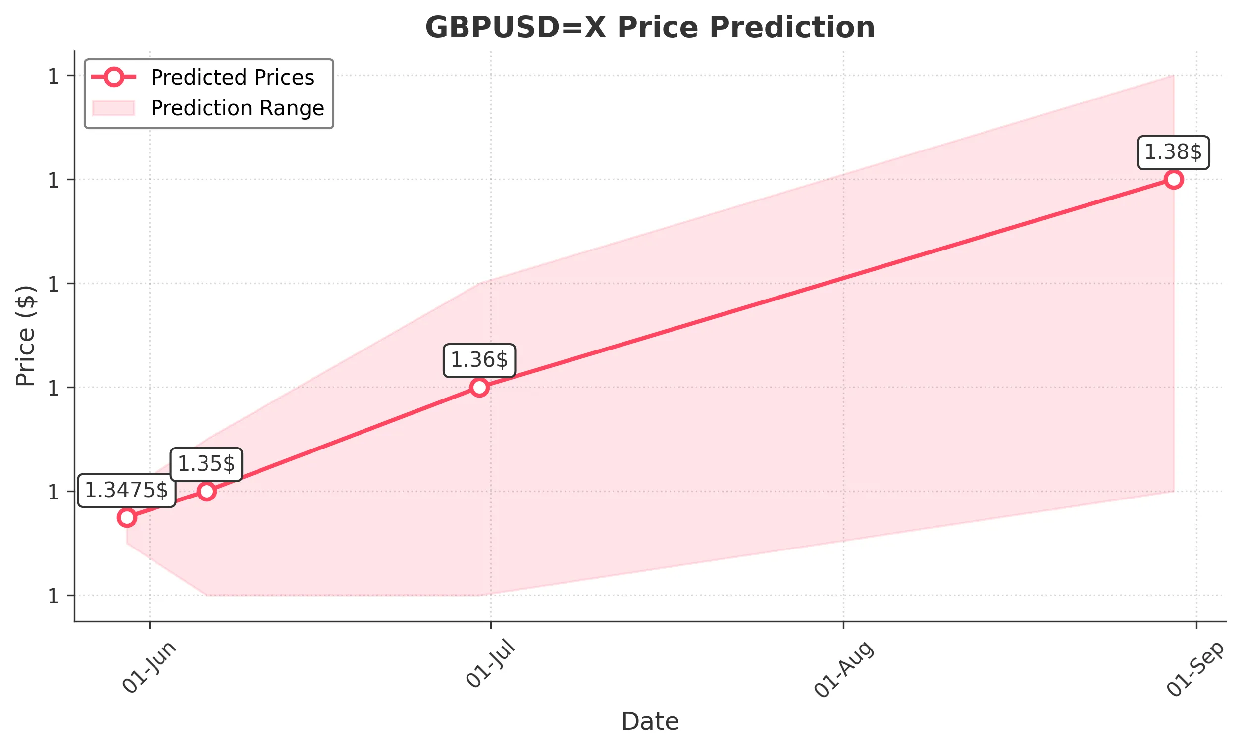 GBPUSDX trading chart for 2025-05-28