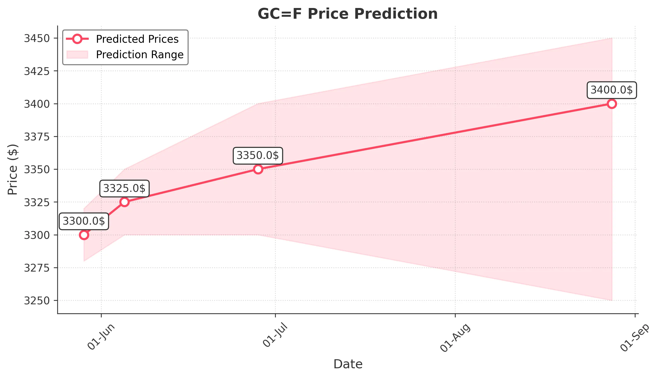 GOLD trading chart for 2025-05-28