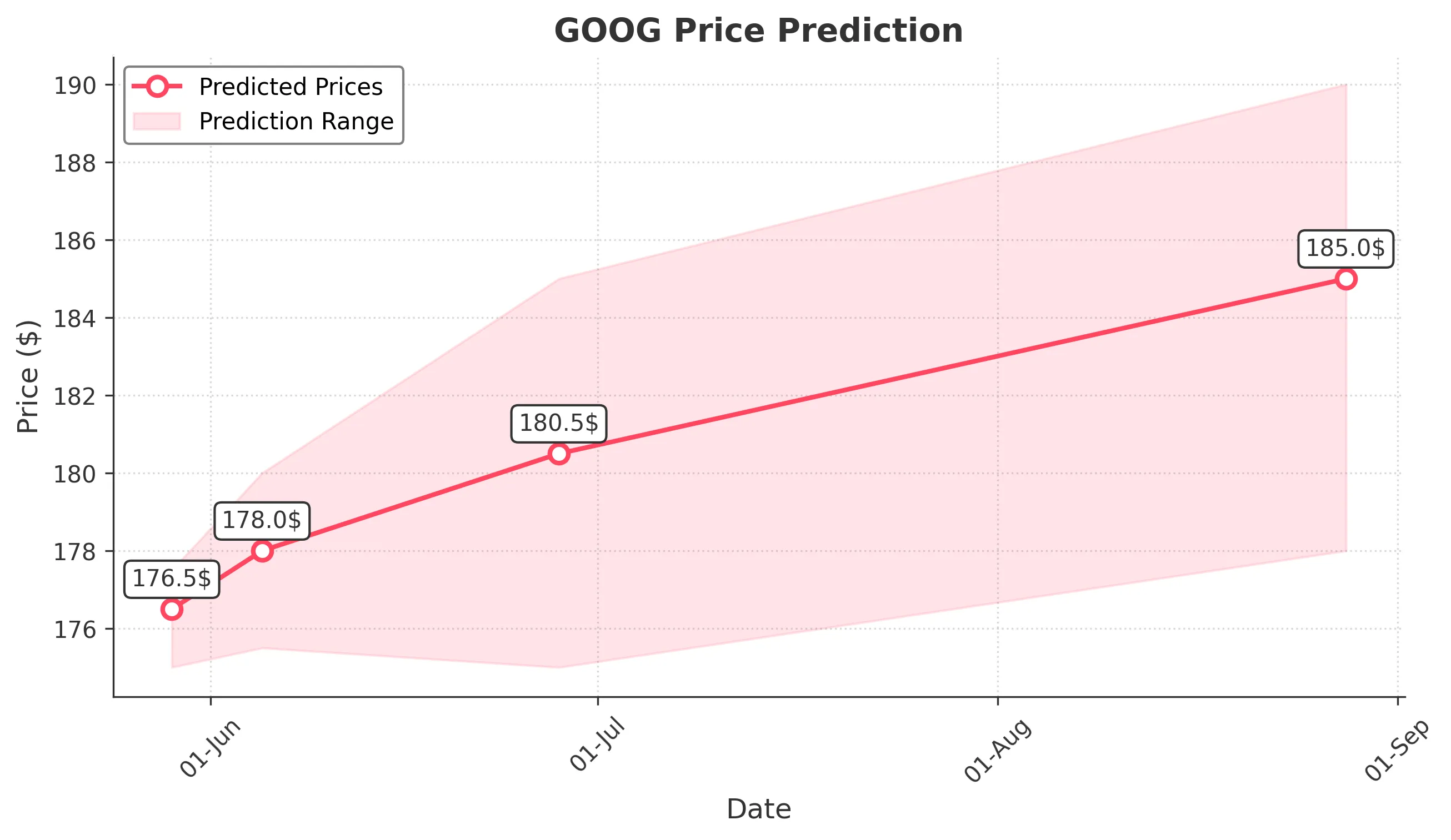 GOOG trading chart for 2025-05-28