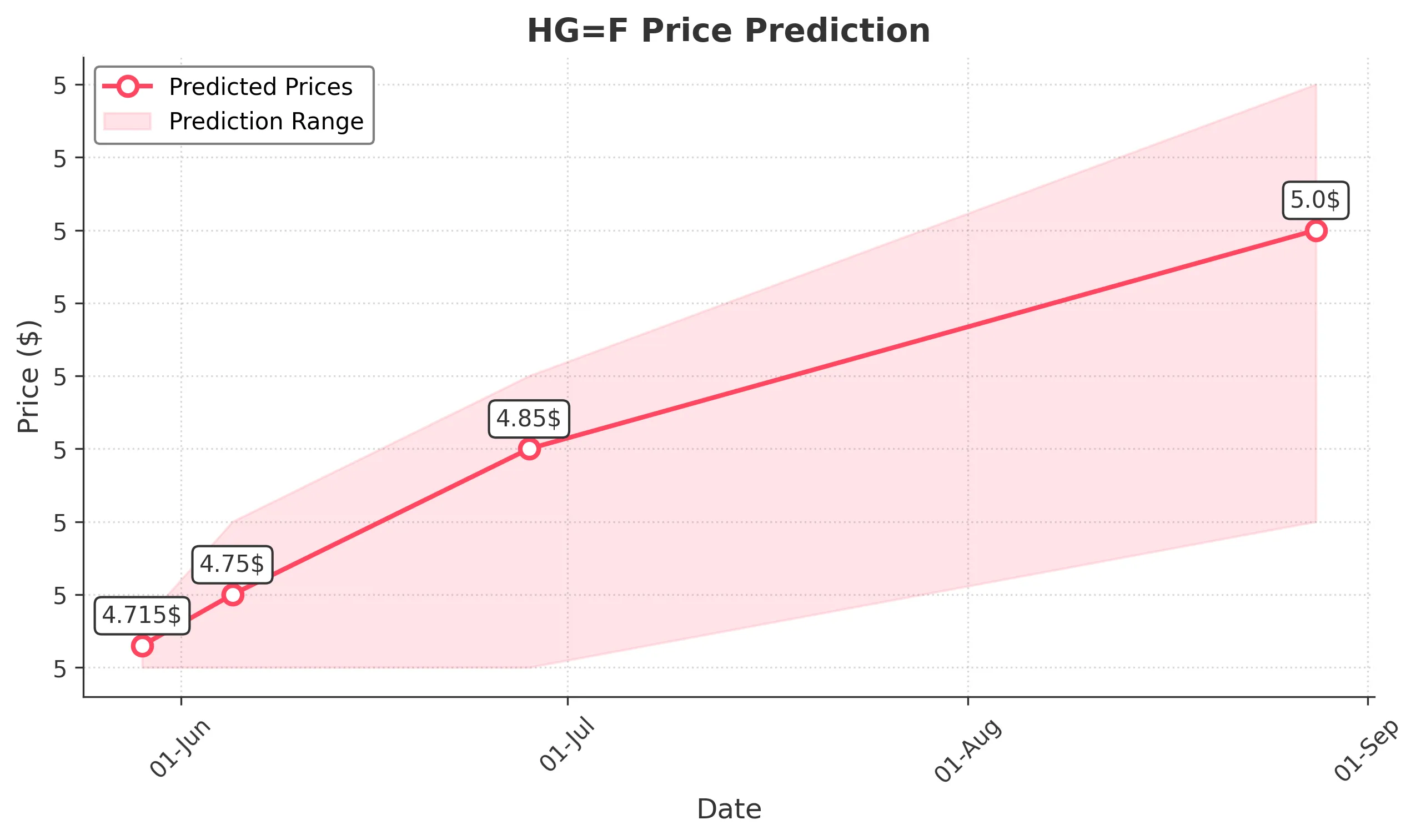 HGF trading chart for 2025-05-28