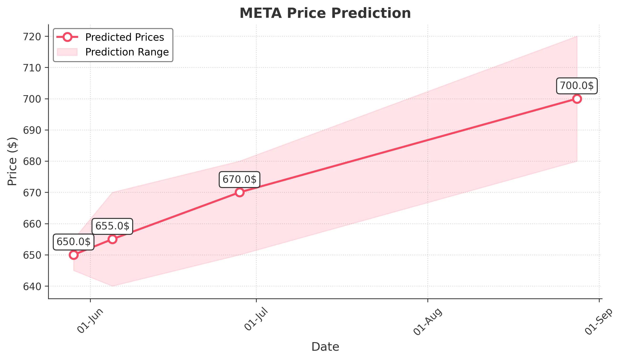 META trading chart for 2025-05-28