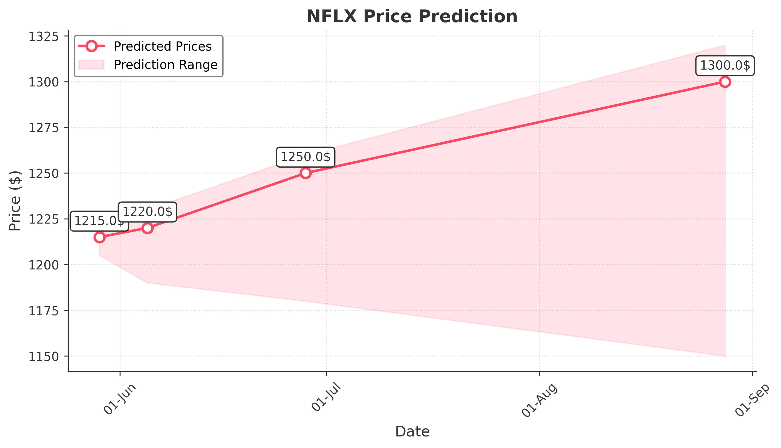 NFLX trading chart for 2025-05-28