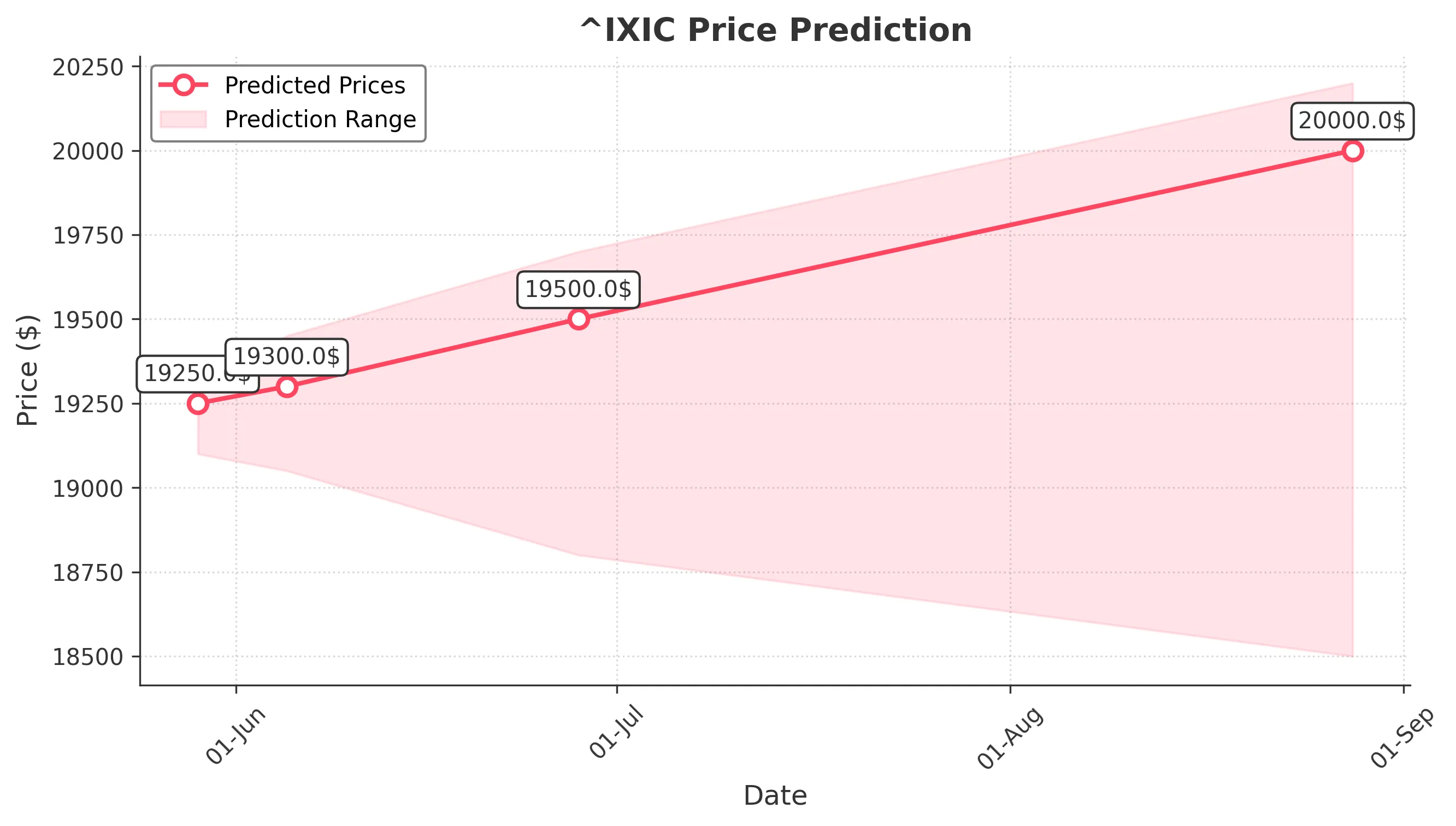 NSDQ trading chart for 2025-05-28