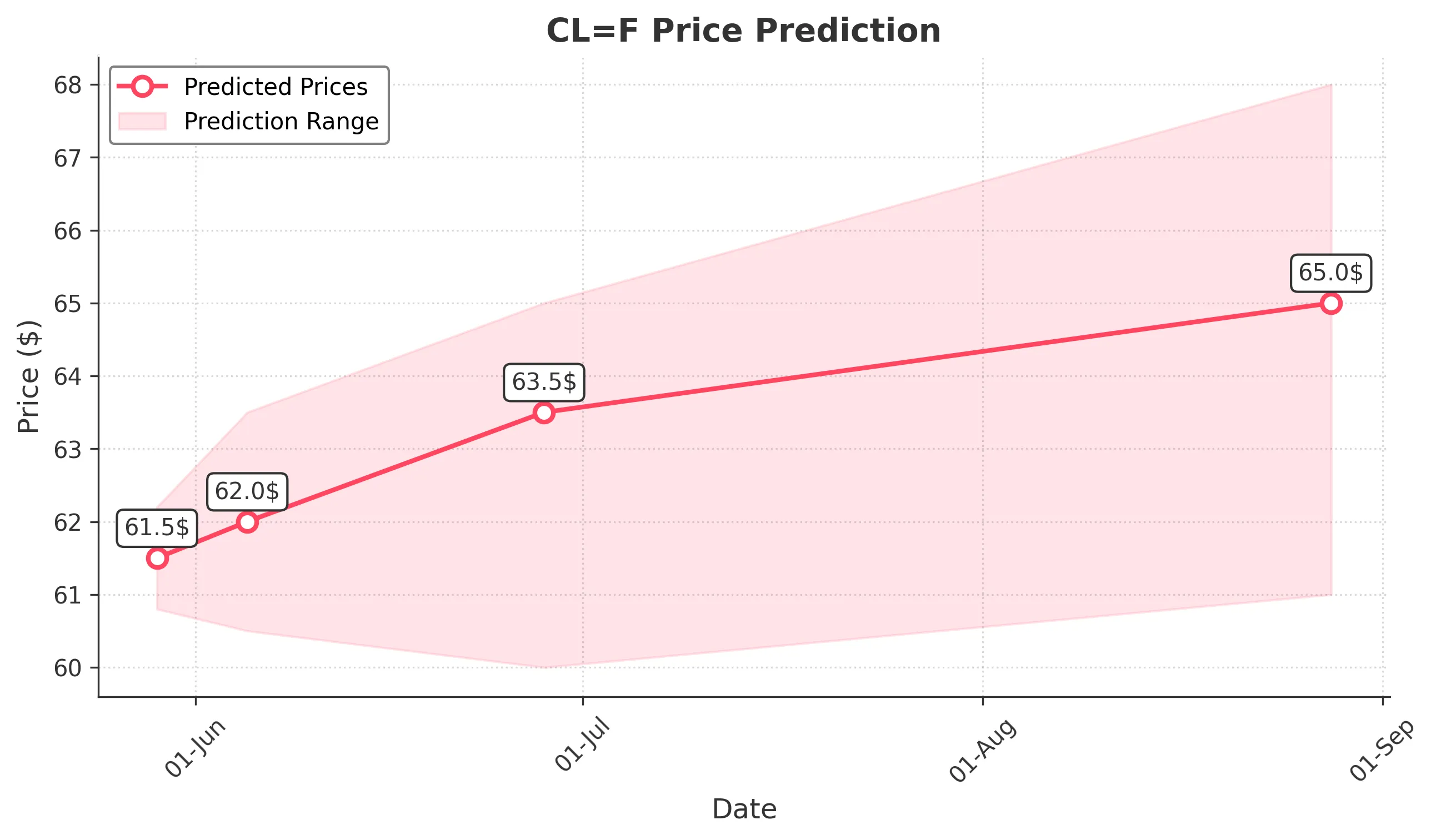 OIL trading chart for 2025-05-28