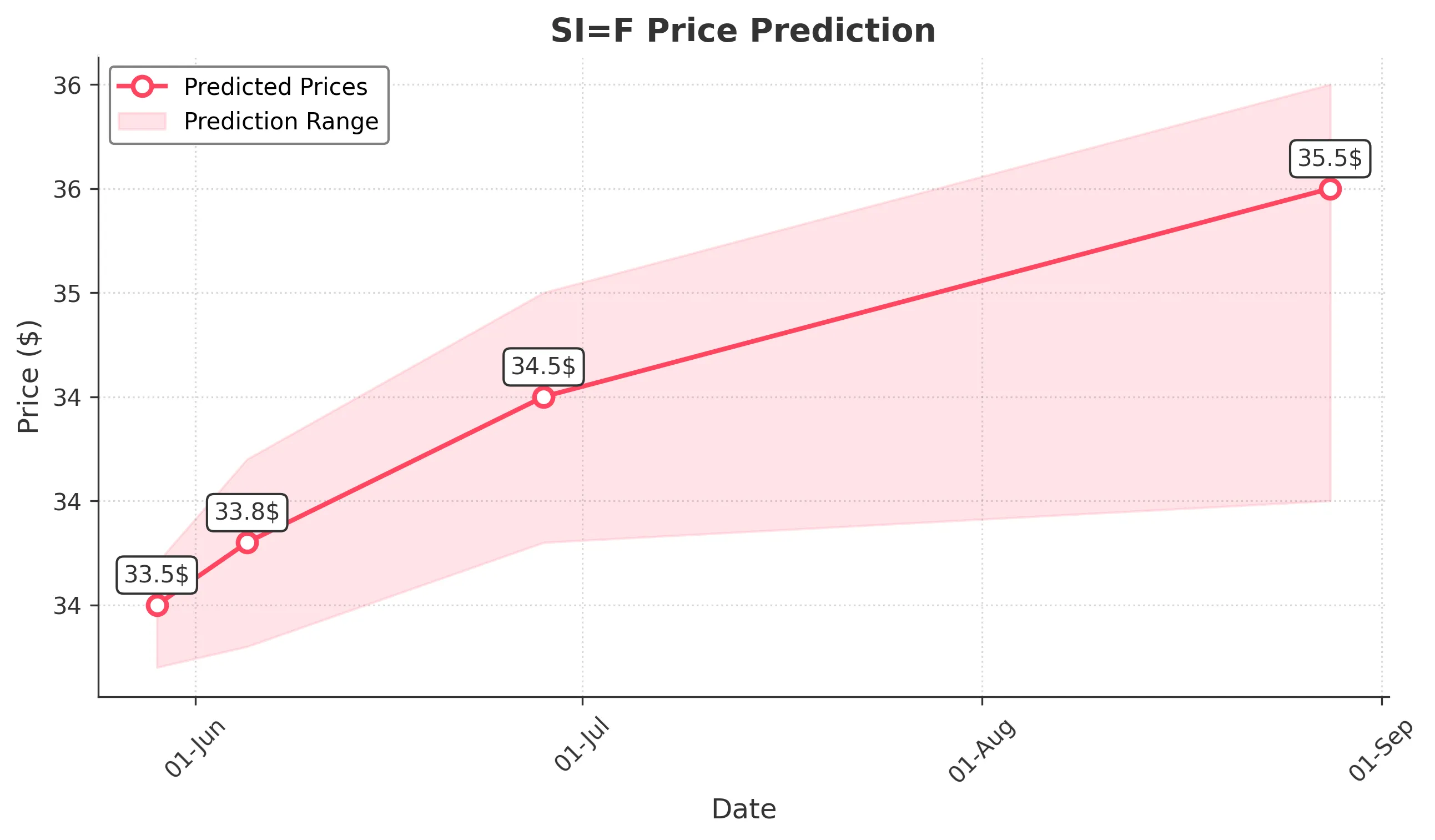 SIF trading chart for 2025-05-28