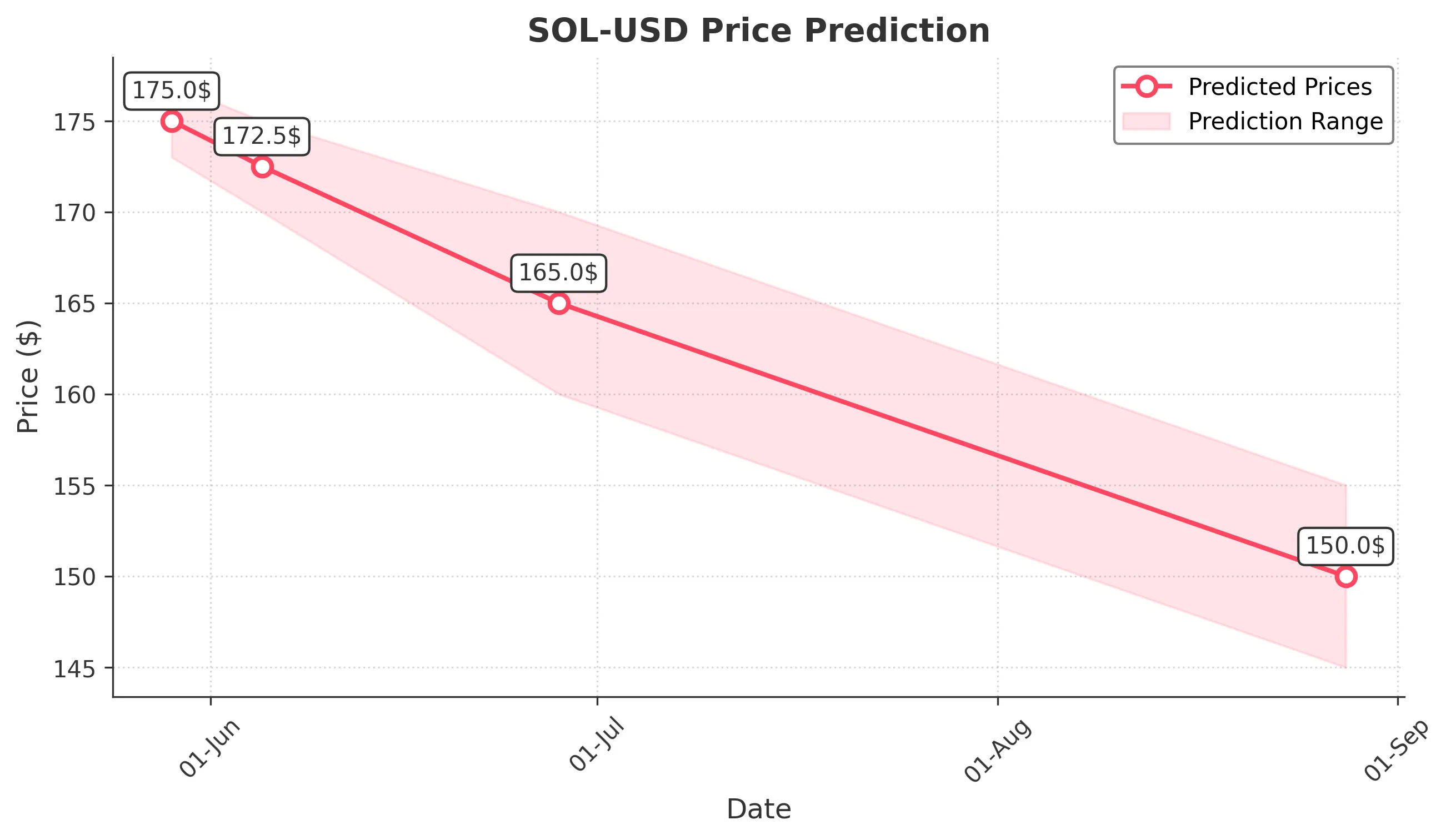 SOL-USD trading chart for 2025-05-28