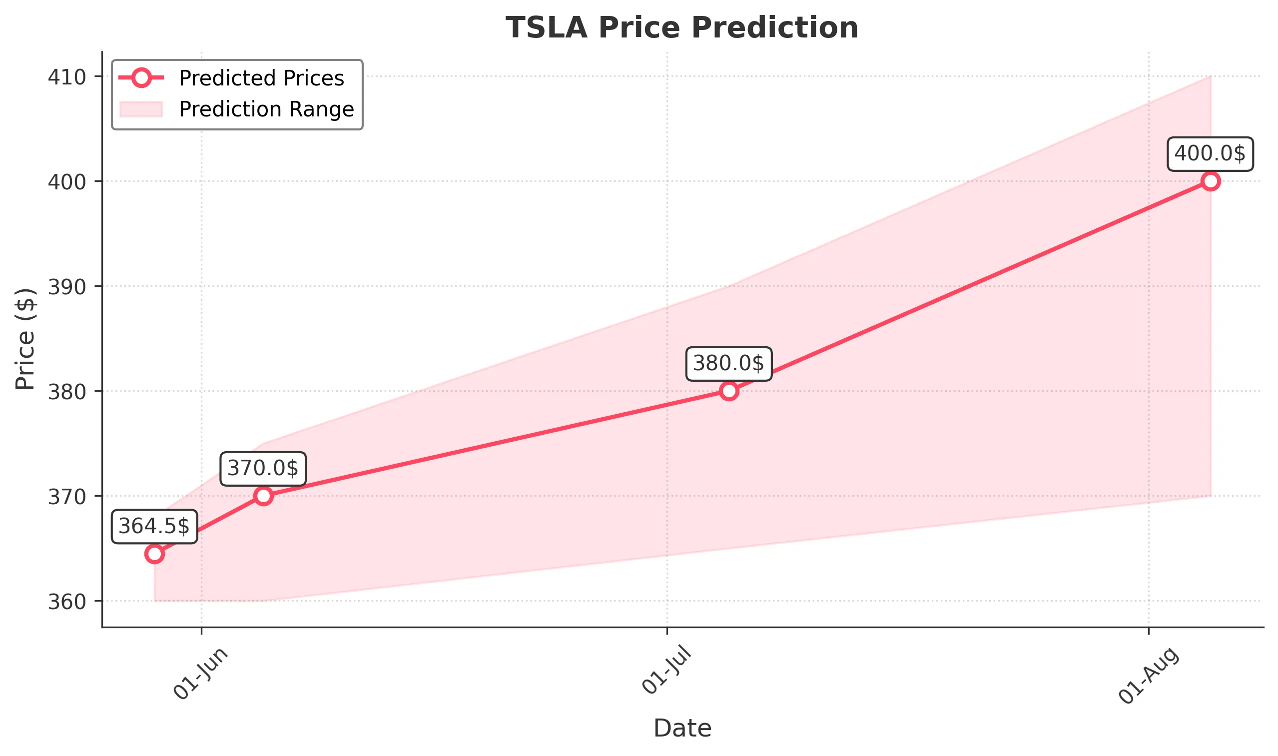 TSLA trading chart for 2025-05-28