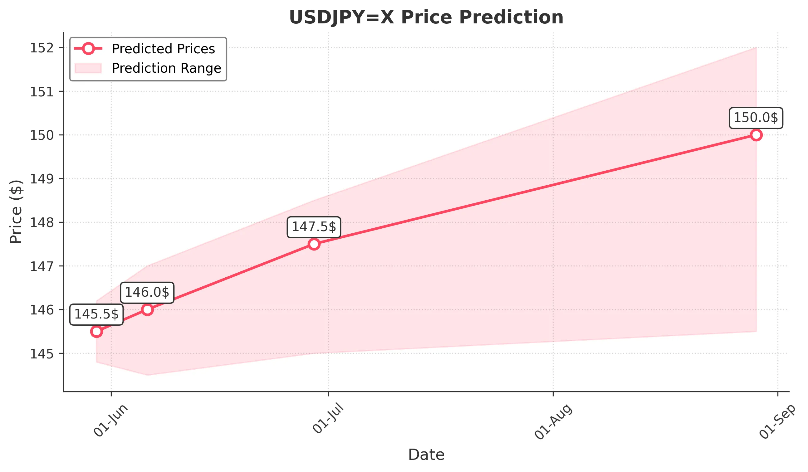USDJPYX trading chart for 2025-05-28