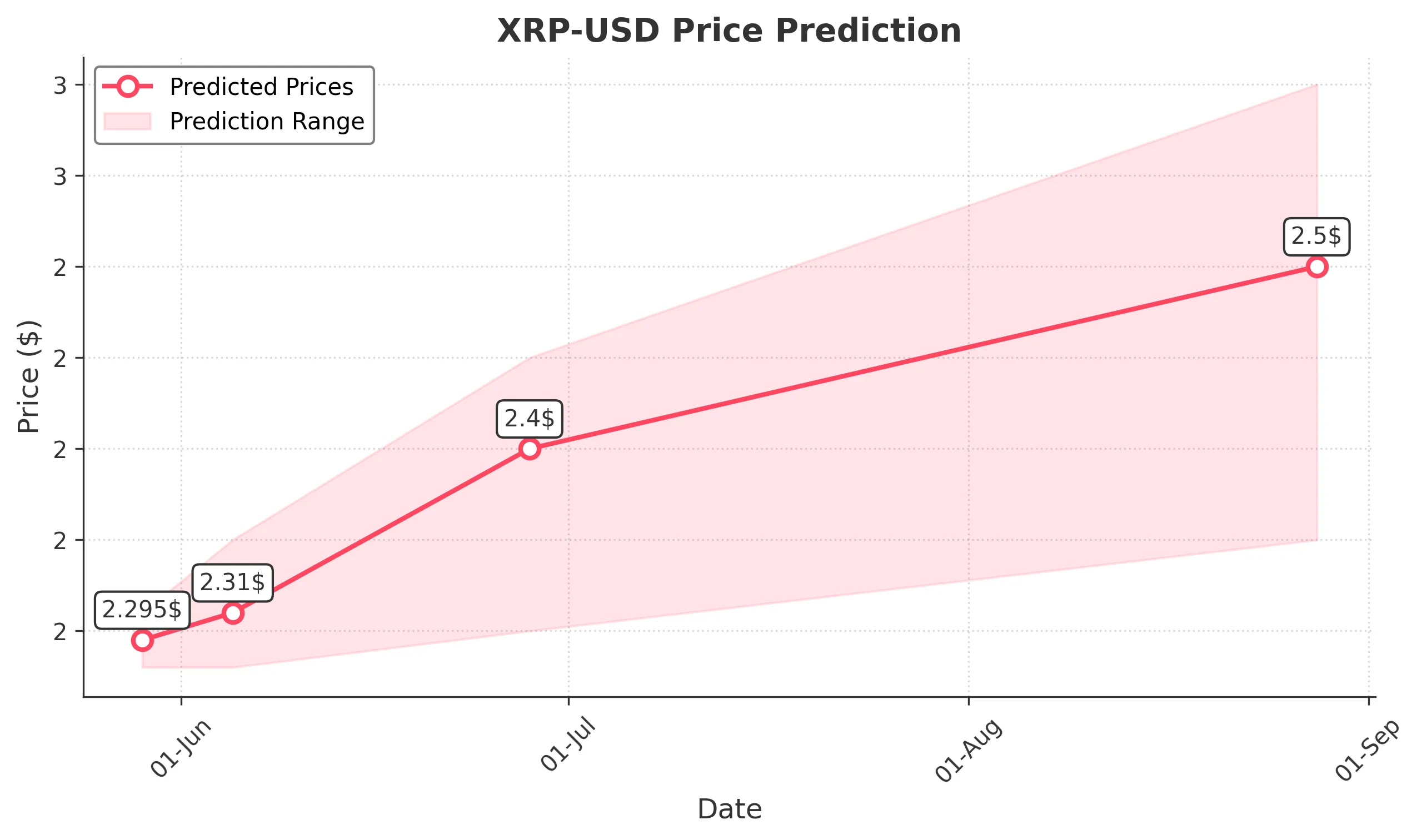 XRP trading chart for 2025-05-28