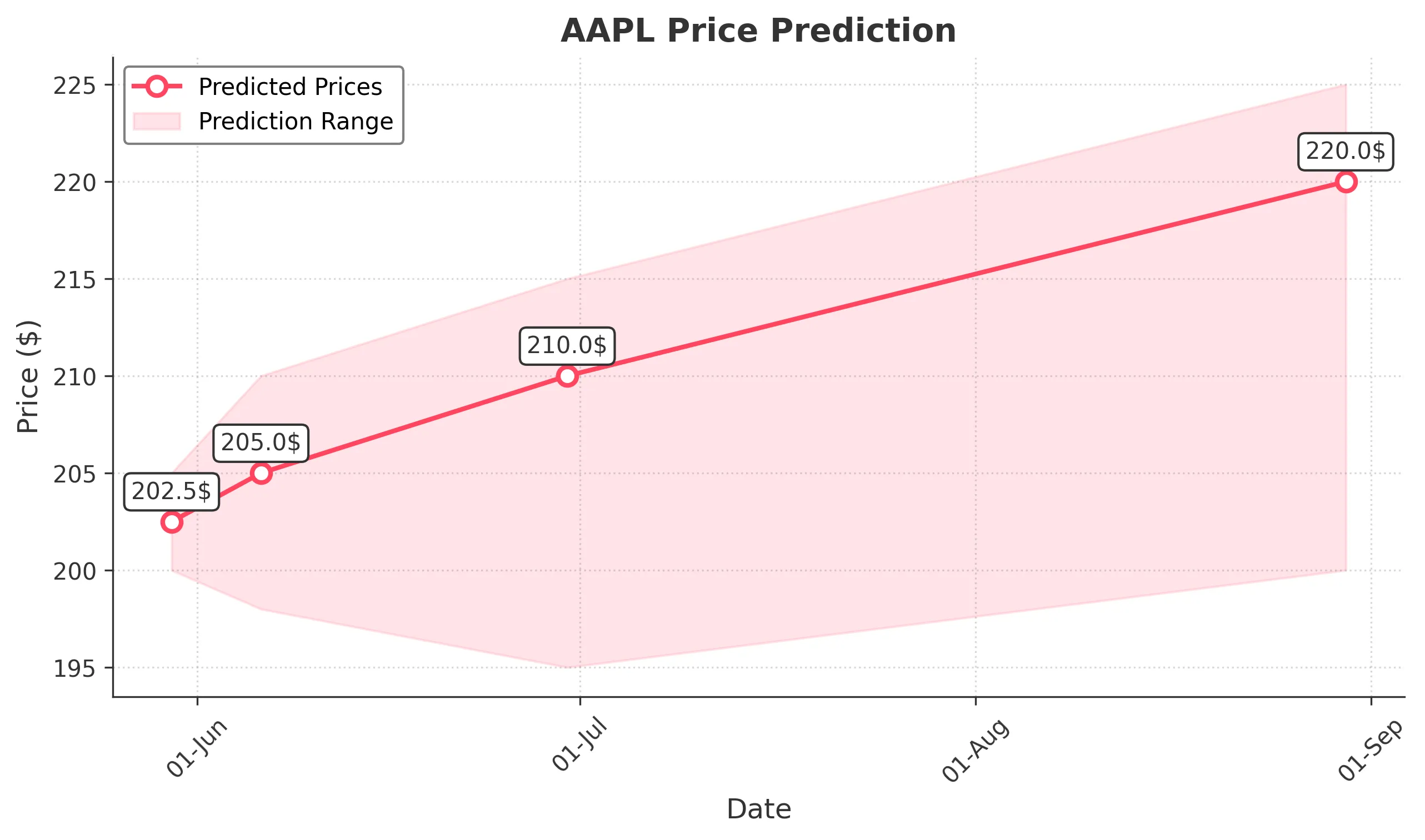 AAPL trading chart for 2025-05-29