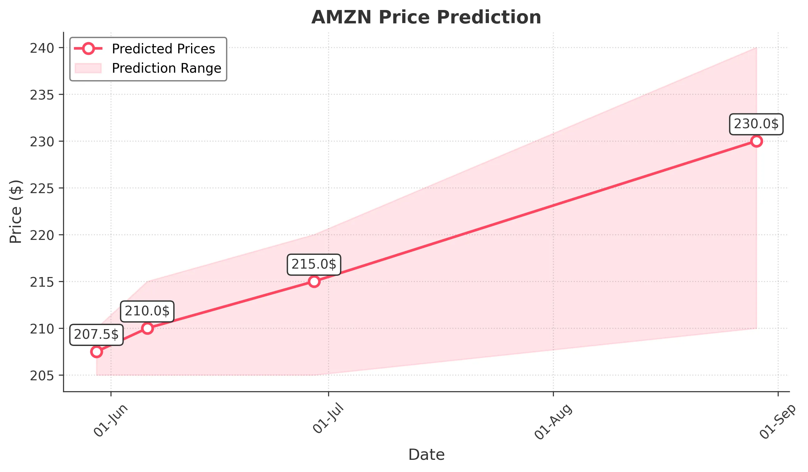 AMZN trading chart for 2025-05-29