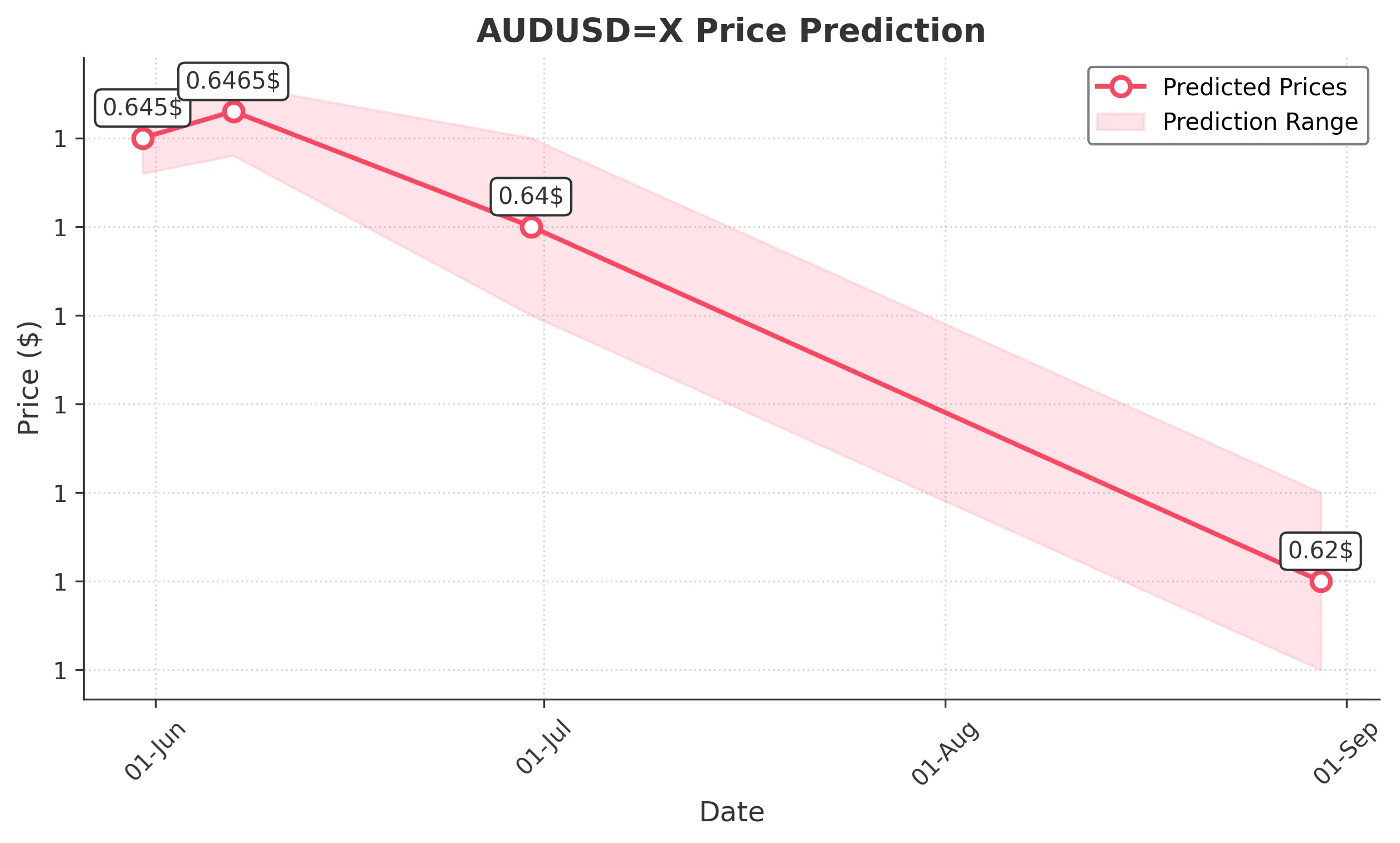 AUDUSDX trading chart for 2025-05-29