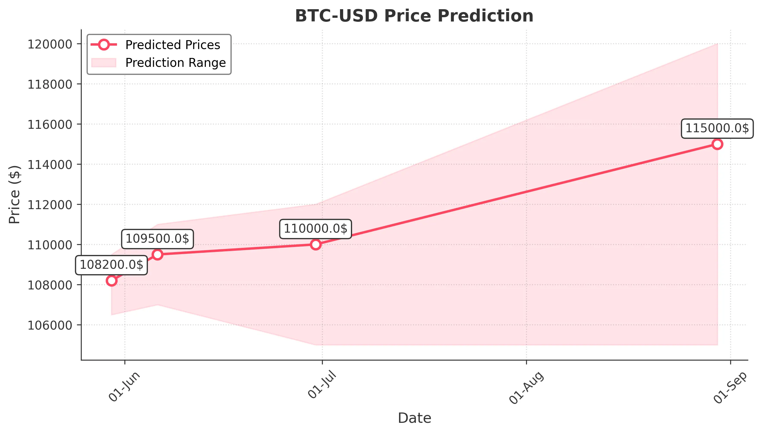 BTC-USD trading chart for 2025-05-29