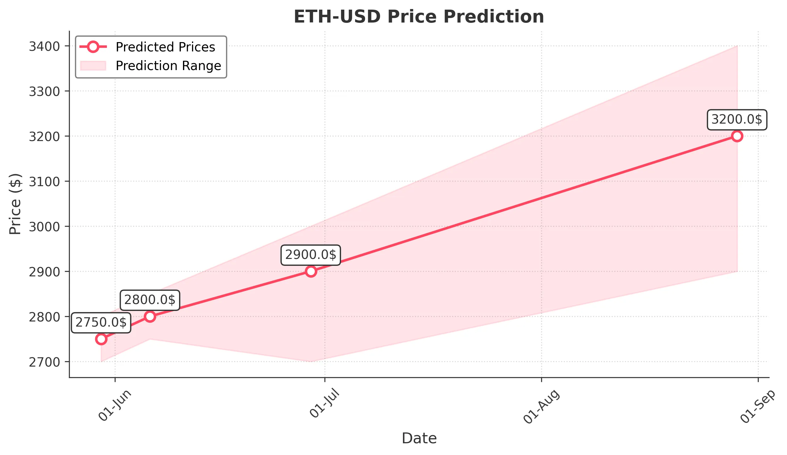 ETH-USD trading chart for 2025-05-29