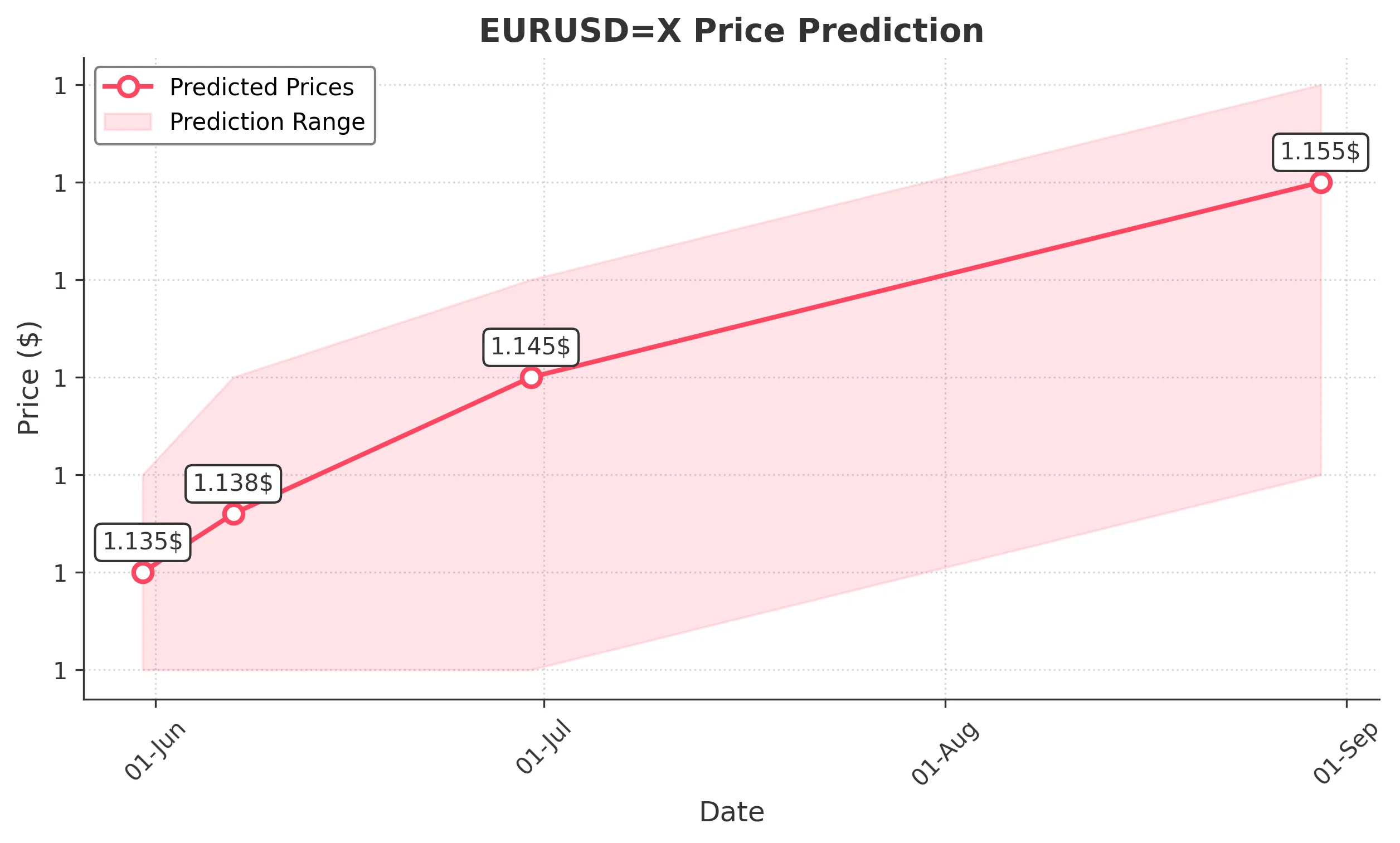 EURUSDX trading chart for 2025-05-29