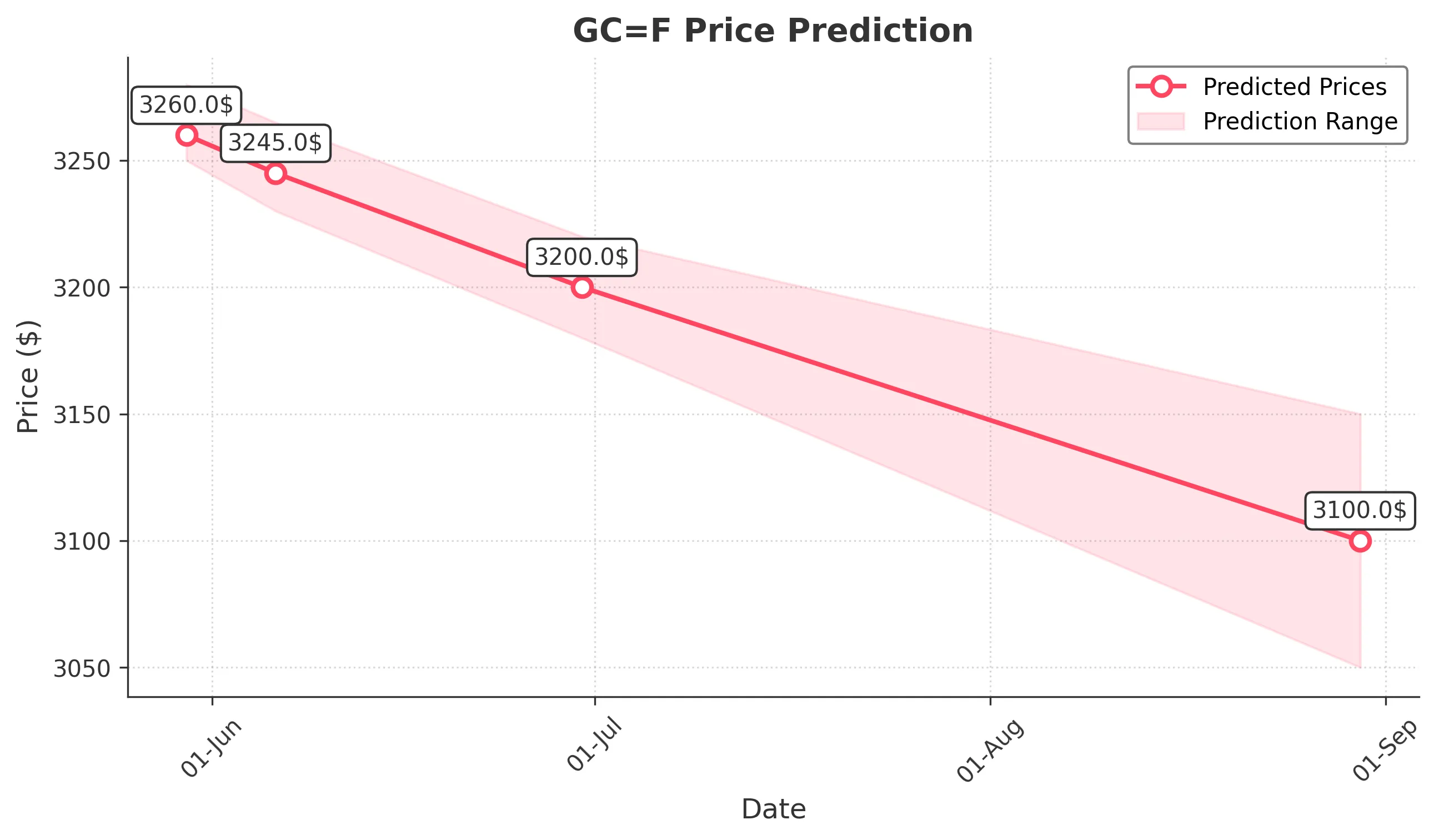 GOLD trading chart for 2025-05-29