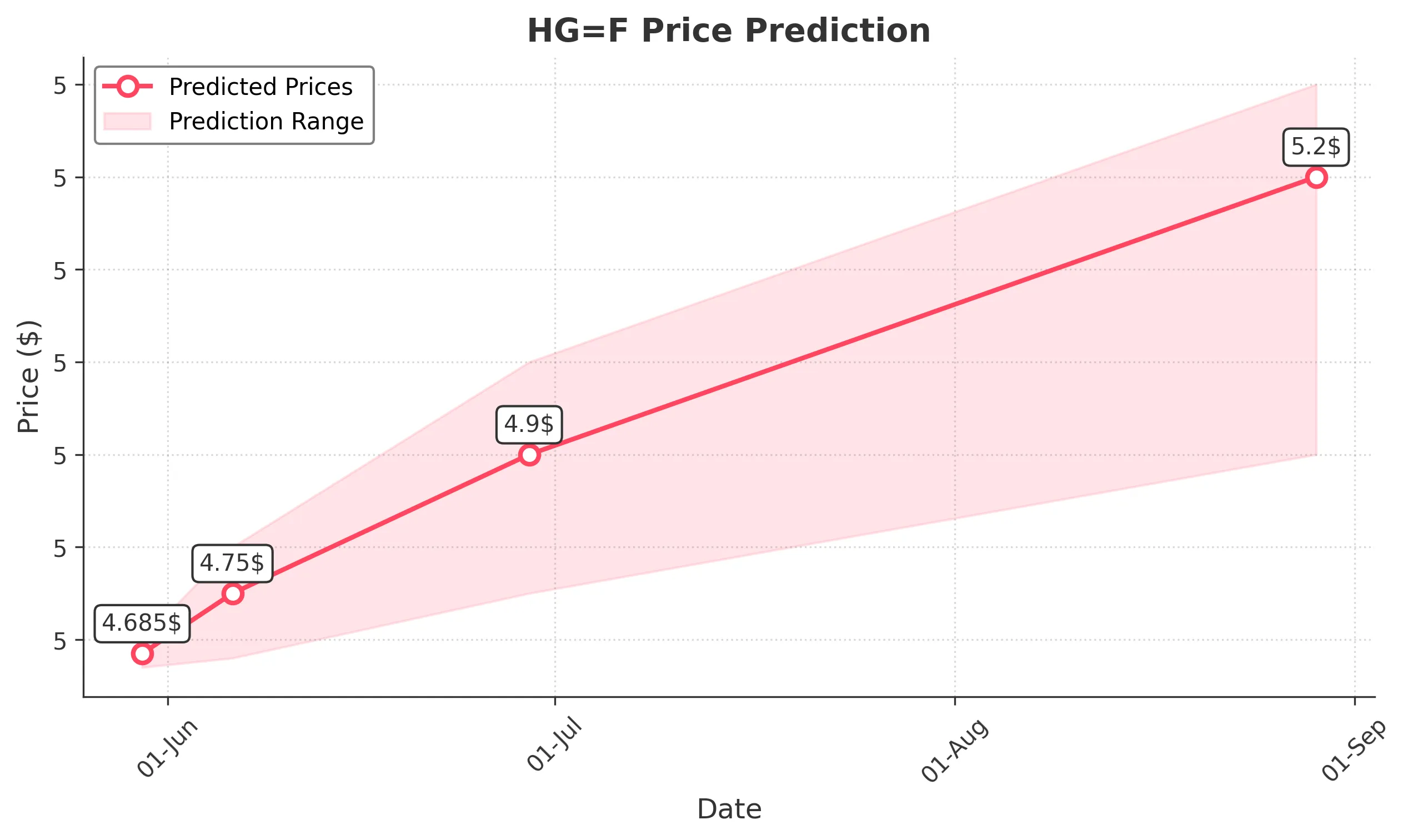 HGF trading chart for 2025-05-29
